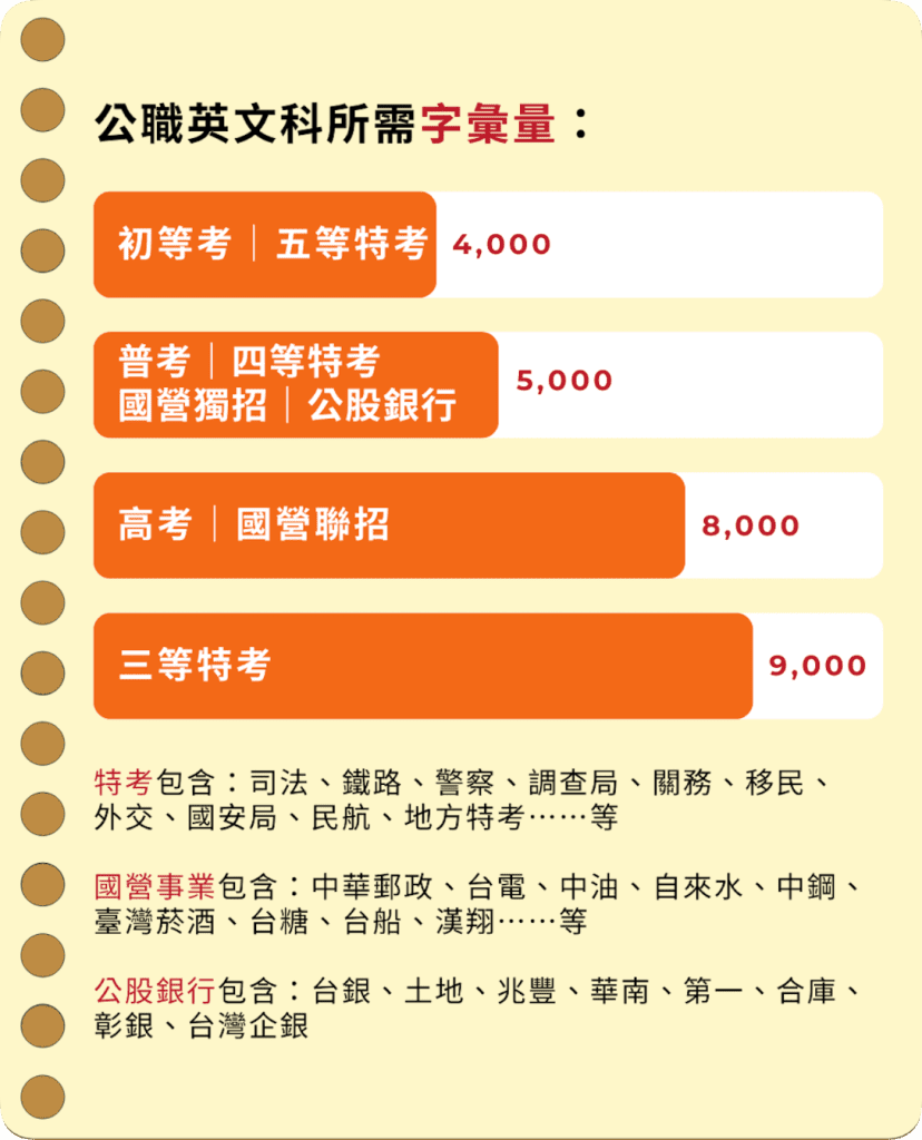 公職英文科所需字彙量