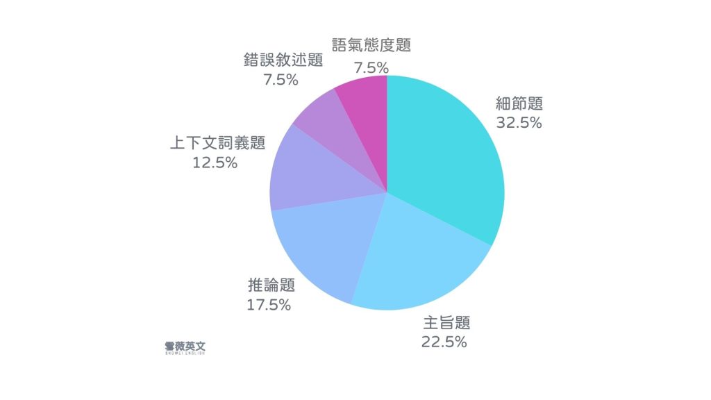 國營聯招英文閱讀測驗題型分布圓餅圖,細節題 32.5%、主旨題 22.5%、推論題 17.5%、上下文詞義題 12.5%、錯誤釐清題 7.5%