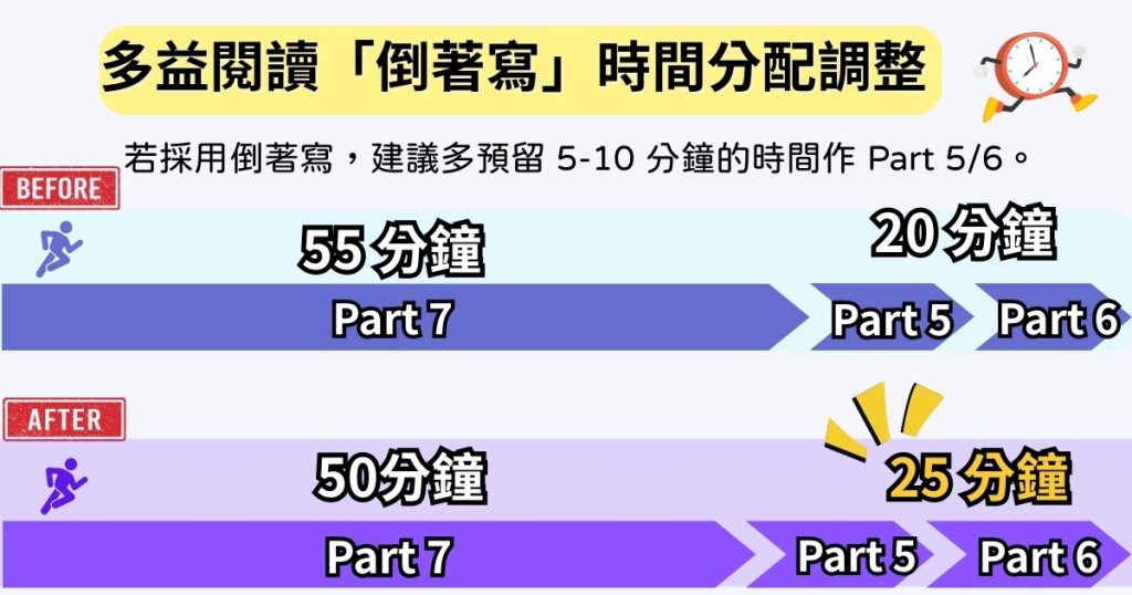 多益閱讀測驗時間分配策略圖表：比較傳統倒著寫策略與2025年新制建議時間（Part 5與Part 6 建議預留25分鐘）