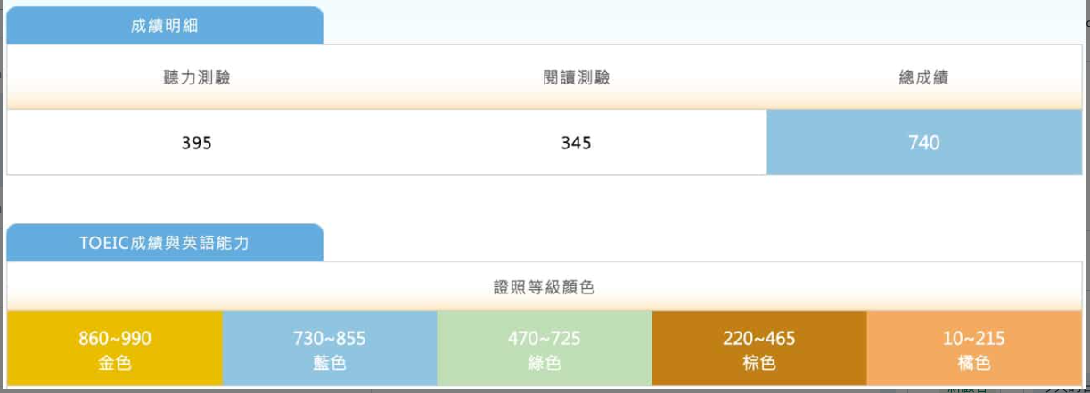張同學多益成績單:聽力 395、閱讀 345、總分 740 分,落在藍色證書等級
