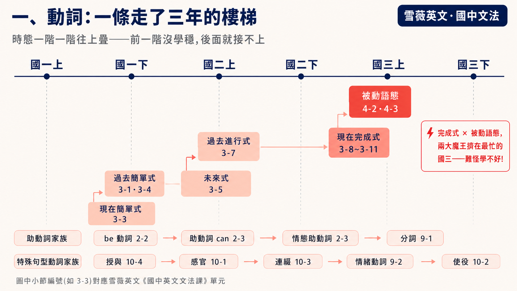 國中動詞時態樓梯圖:現在簡單式到現在完成式、被動語態跨三年累進
