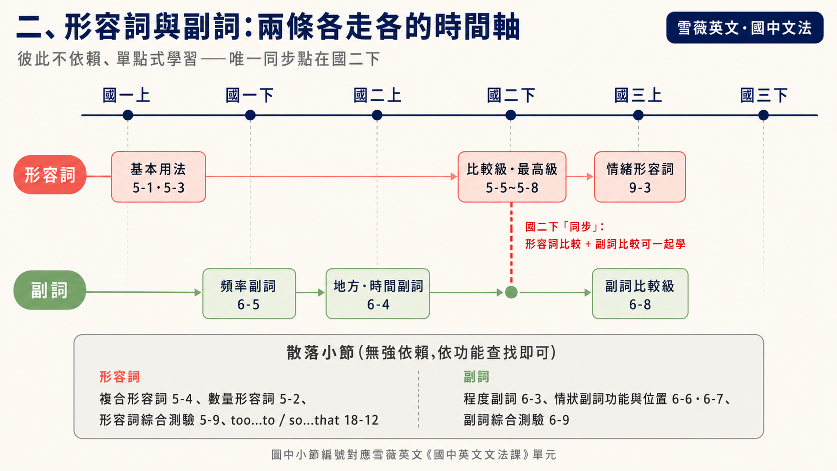 國中形容詞與副詞兩條時間軸,比較級最高級在國二下同步
