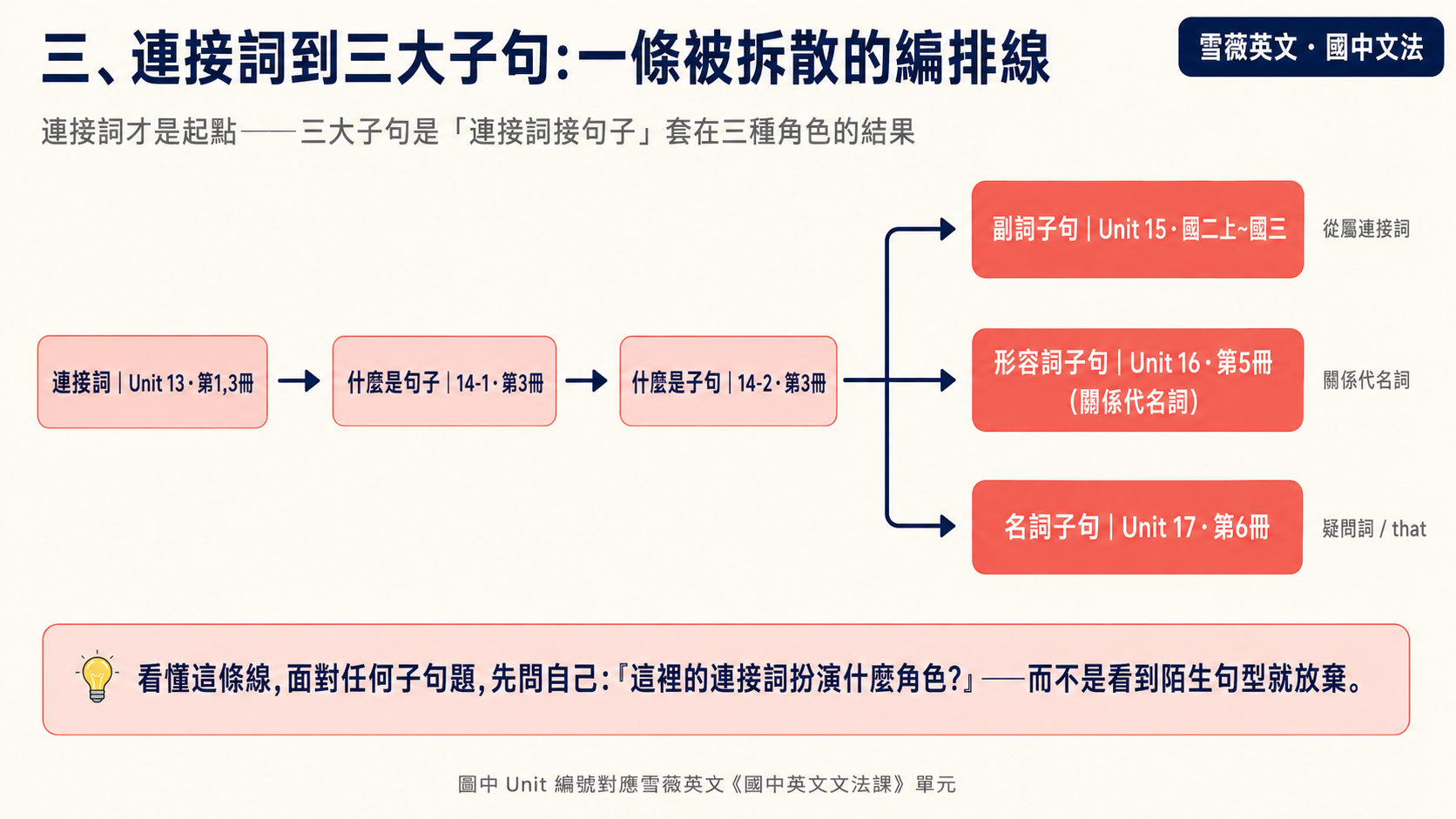 國中三大子句依賴圖:連接詞到副詞子句、形容詞子句、名詞子句