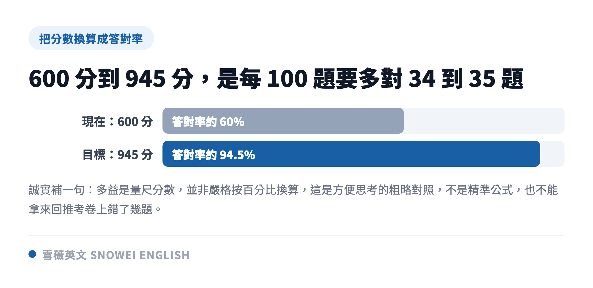 多益 600 分約等於答對率 60%、945 分約等於 94.5% 的對照示意，說明兩者之間每 100 題要多對 34 到 35 題