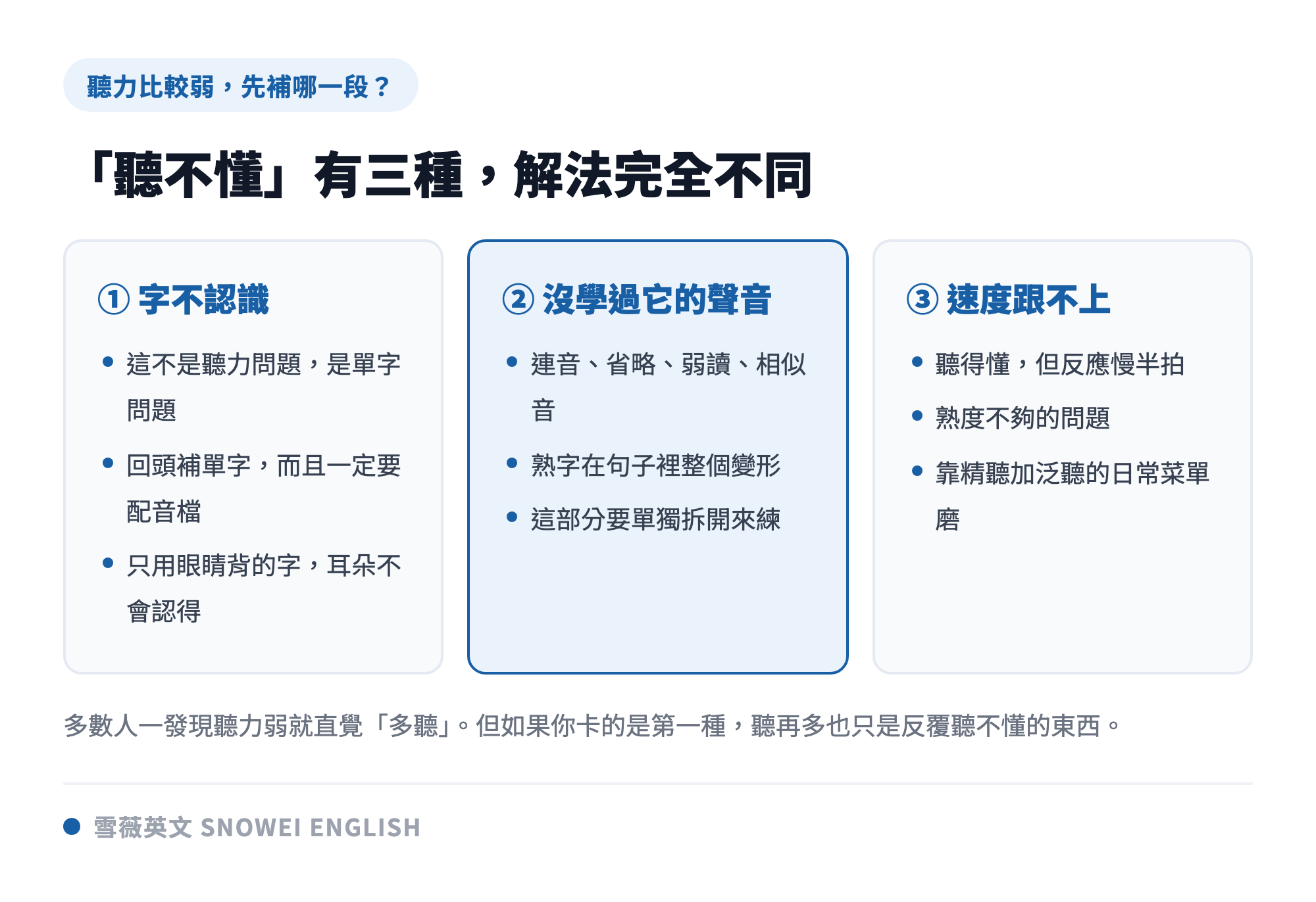 多益聽力聽不懂的三種類型與各自解法：字不認識要補單字配音檔、沒學過聲音要練連音弱讀、速度跟不上要靠精聽泛聽