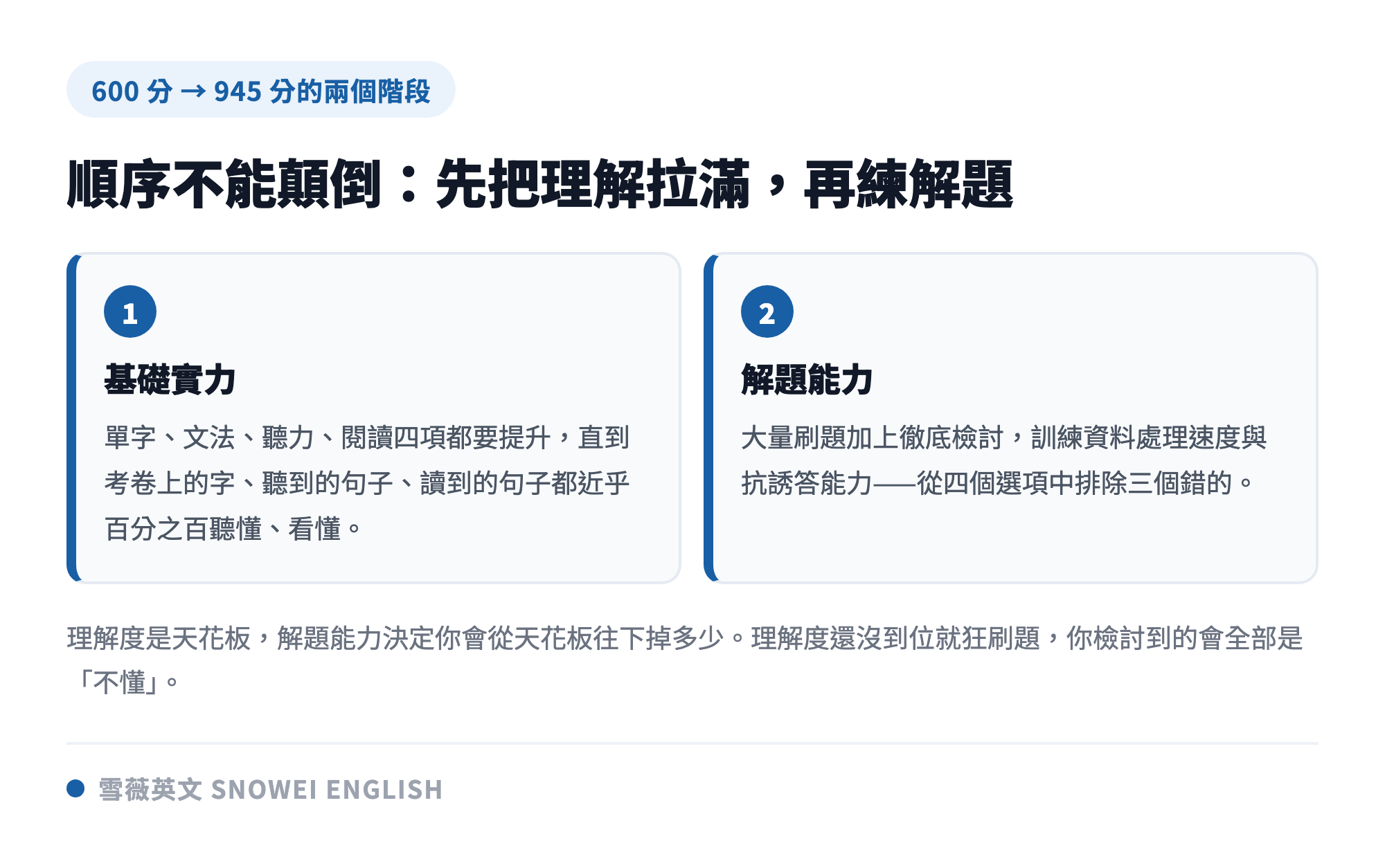 多益從 600 分進步到 945 分的兩個階段：第一階段基礎實力把聽懂看懂練到近乎 100%，第二階段解題能力靠大量刷題與徹底檢討