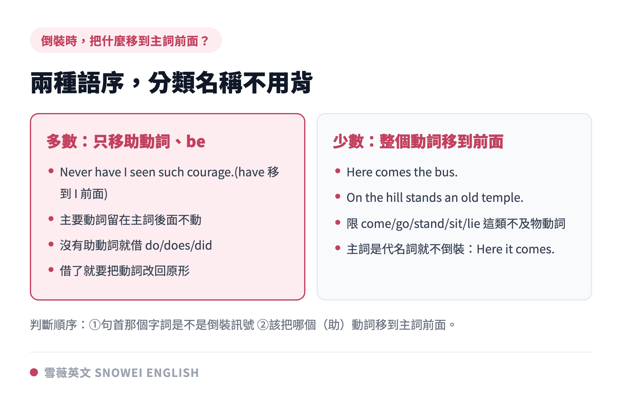 學測英文倒裝句的兩種語序：多數情況只把助動詞或 be 動詞移到主詞前面，少數情況整個不及物動詞移到名詞主詞前面