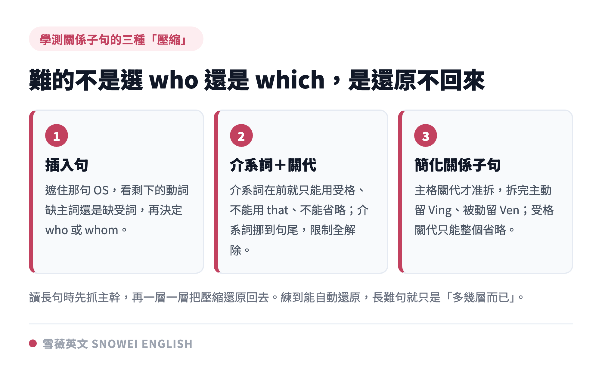 學測英文關係子句進階的三個觀念：插入句怎麼判斷格位、介系詞加關代的省略規則、簡化關係子句的主格受格差別