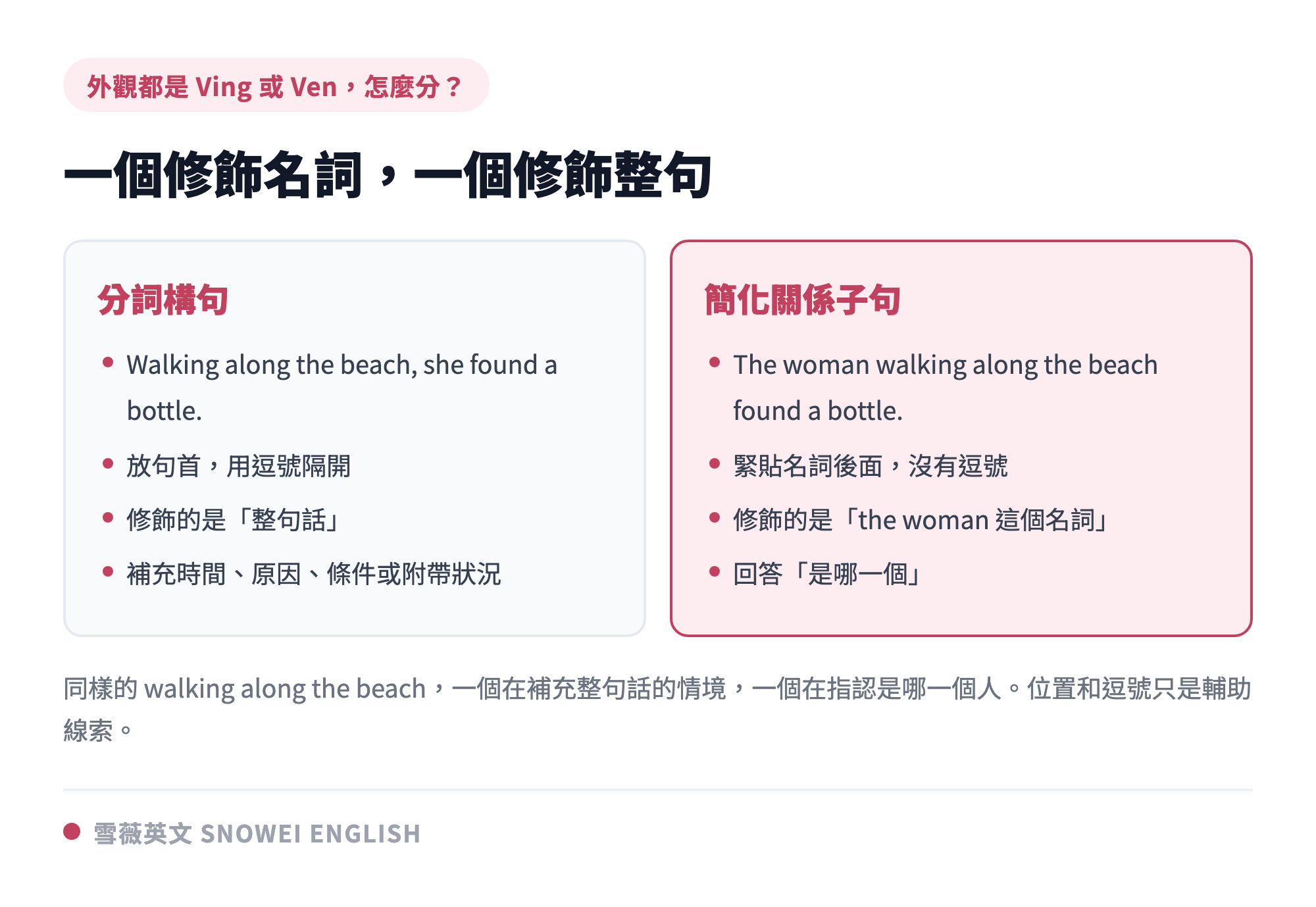分詞構句與簡化關係子句的差別對照：同樣的分詞片語，分詞構句修飾整句話、簡化關係子句修飾前面那個名詞