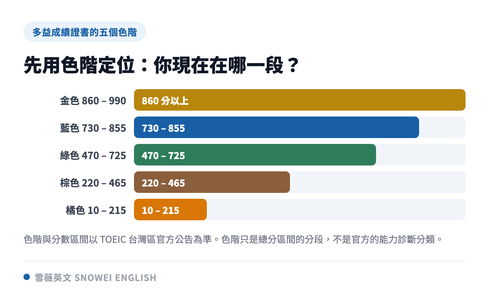 多益成績證書五個色階的分數區間:金色 860 到 990、藍色 730 到 855、綠色 470 到 725、棕色 220 到 465、橘色 10 到 215
