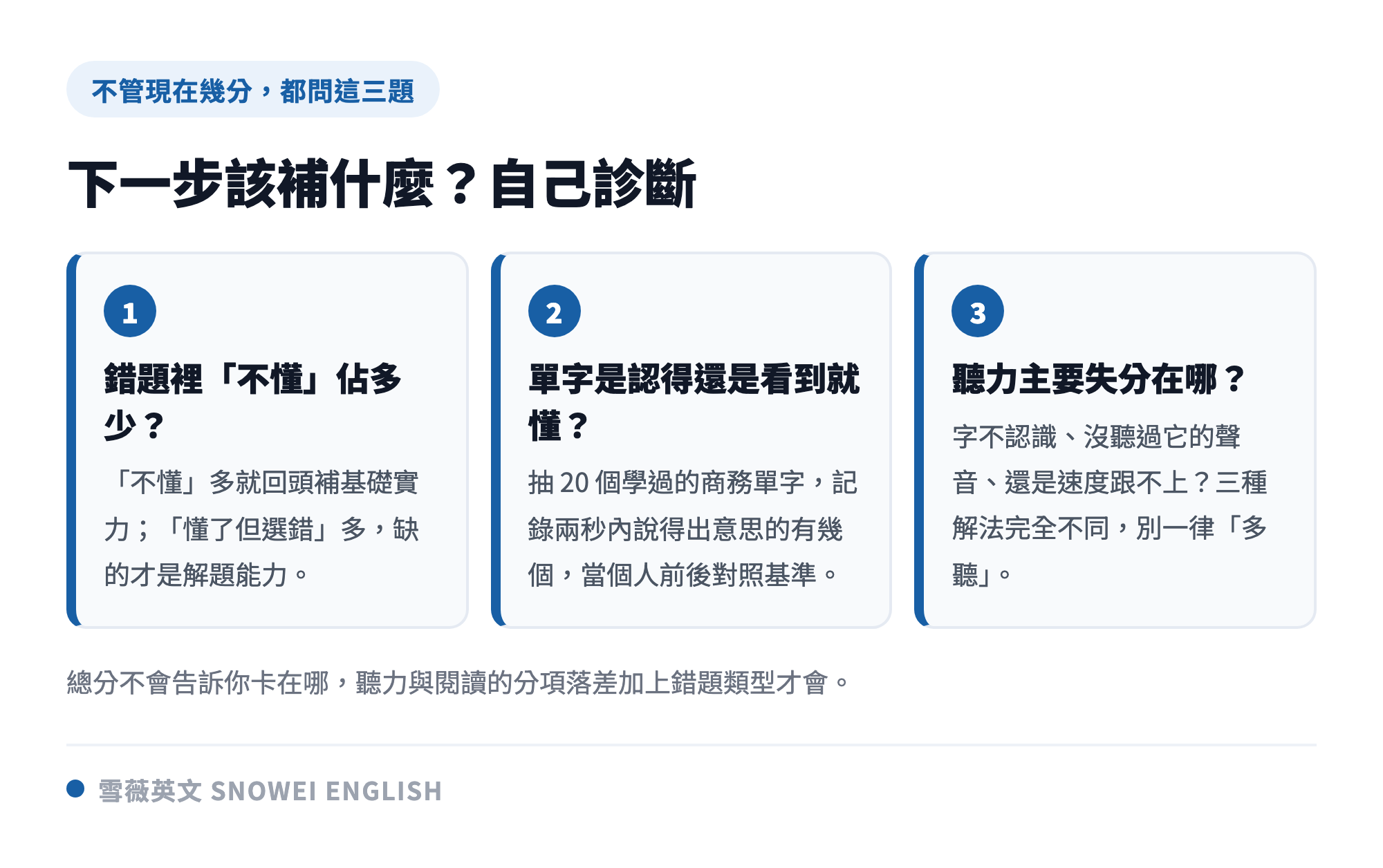 判斷多益下一步該補什麼的三個自我診斷問題:錯題是不懂還是選錯、單字熟到什麼程度、聽力失分在哪一種
