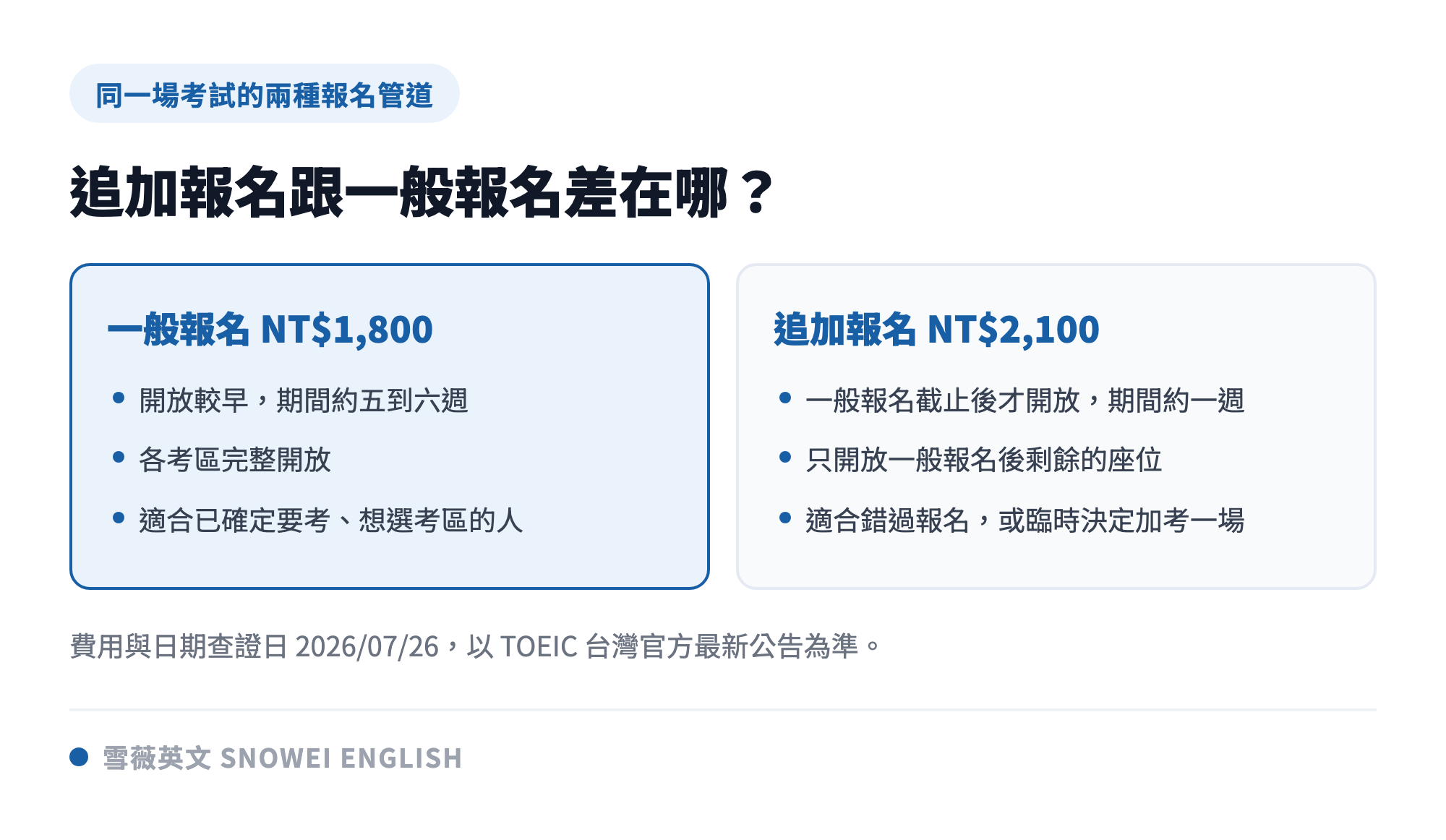 多益一般報名與追加報名的差別對照：報名費 1800 對 2100、開放時間長短、完整考區與剩餘座位的差異