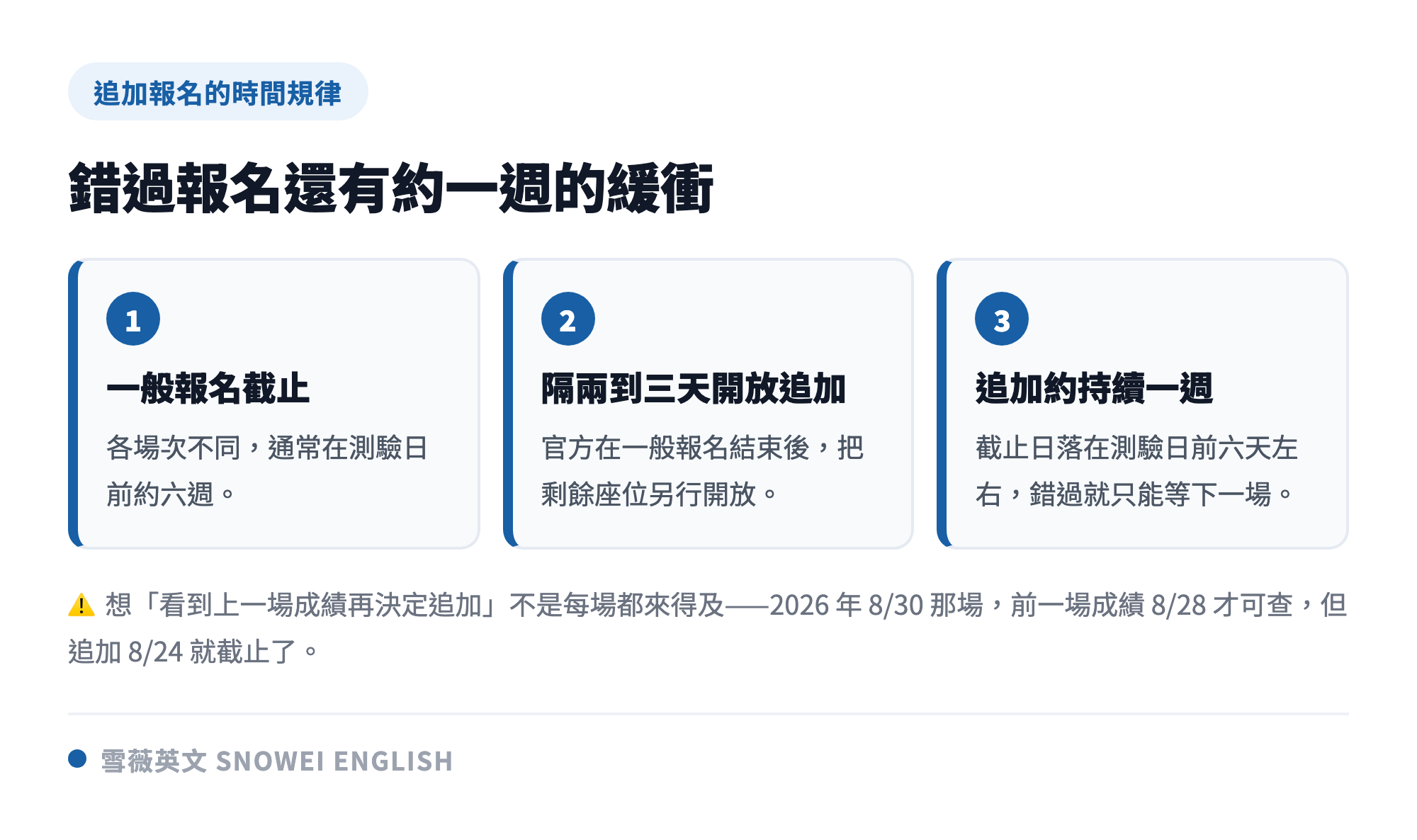 多益追加報名的時間規律：一般報名截止後隔兩三天開放、持續約一週、截止日落在測驗日前六天左右