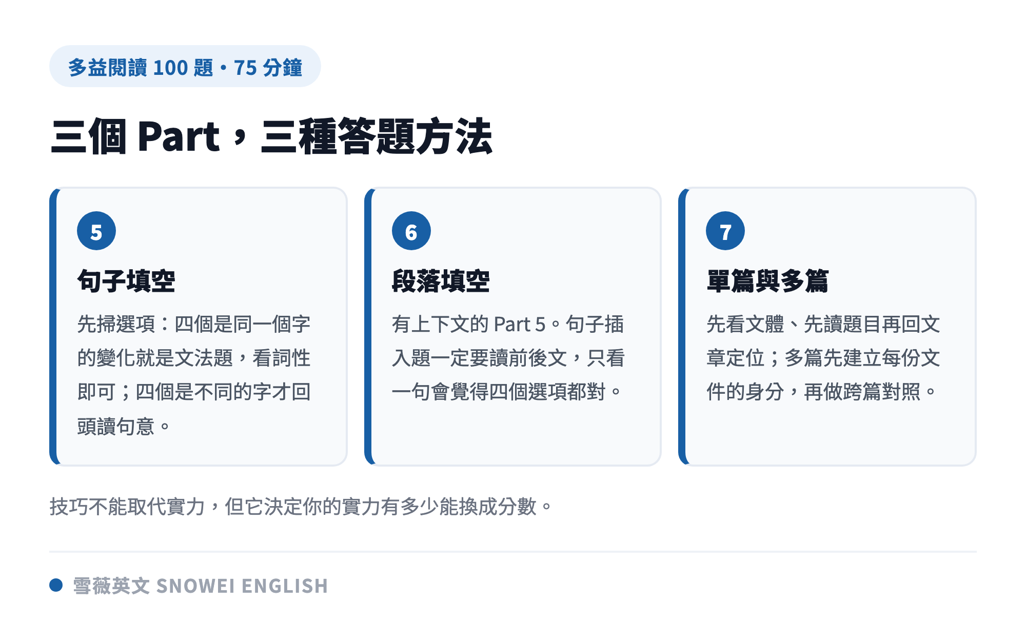 多益閱讀三個 Part 的答題方法：Part 5 先掃選項判題型、Part 6 句子插入題要讀前後文、Part 7 先讀題目再回文章找