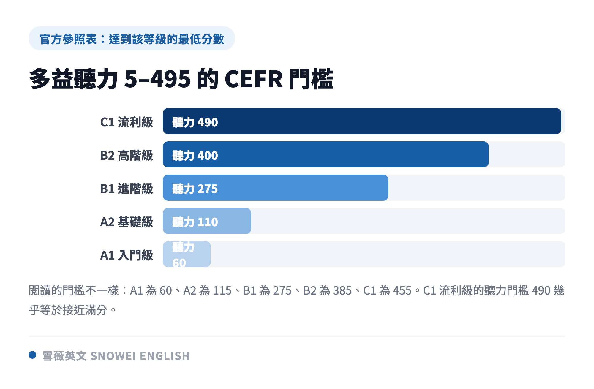 多益聽力測驗對照 CEFR 各等級的最低門檻分數:A1 為 60、A2 為 110、B1 為 275、B2 為 400、C1 為 490