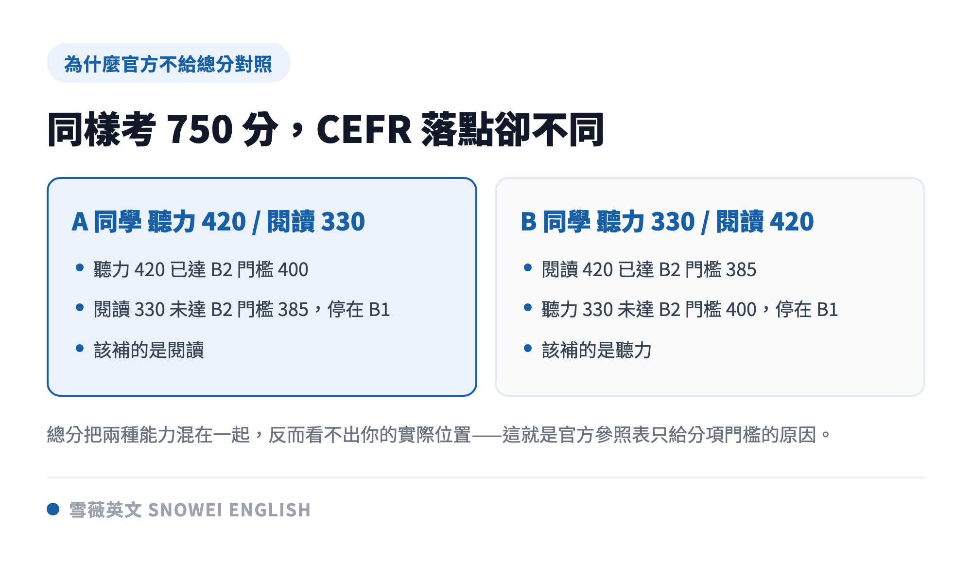 同樣是多益總分 750 分,聽力與閱讀分項不同會導致 CEFR 落點不同,該補強的項目也完全不一樣
