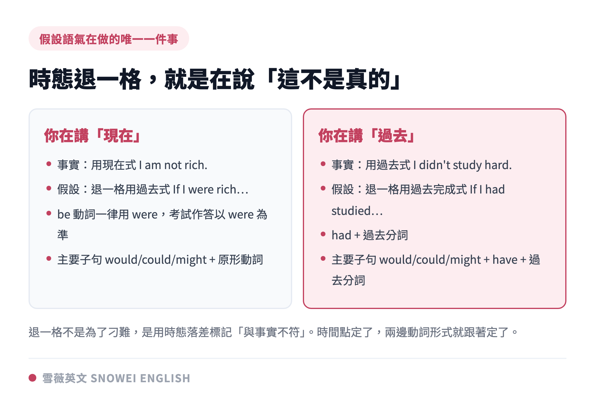 假設語氣的核心邏輯是時態往後退一格:講現在的事退到過去式、講過去的事退到過去完成式,用時態落差表示這件事與事實不符