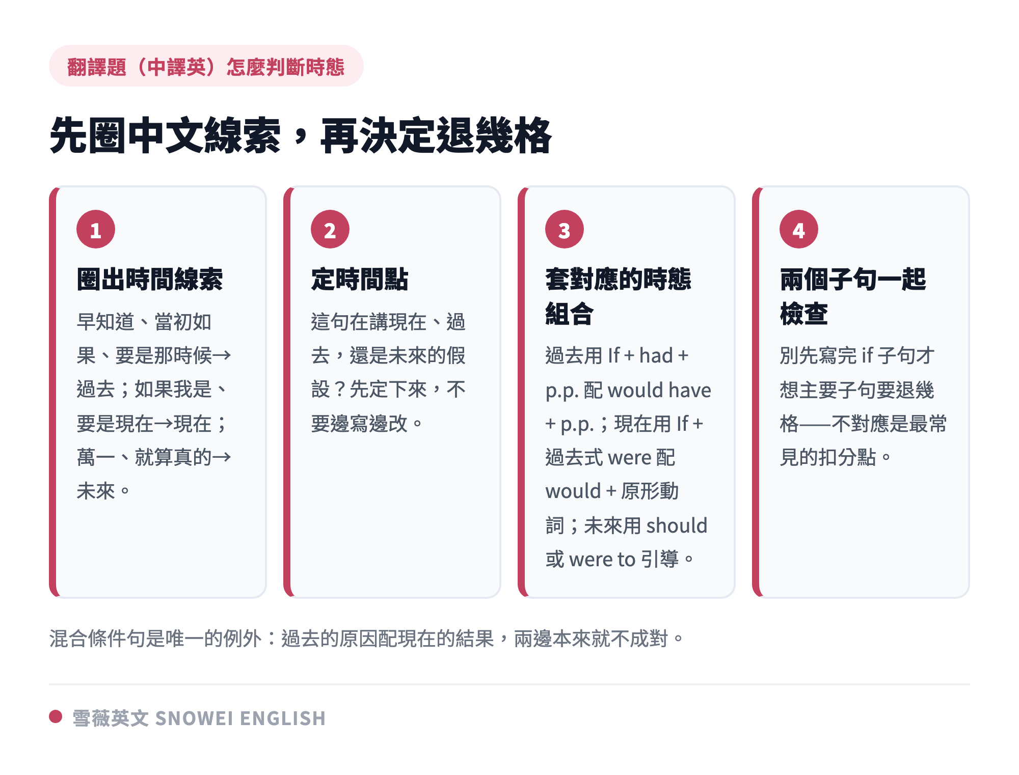 翻譯題判斷假設語氣時態的中文線索:早知道與當初如果對應過去、如果我是與要是現在對應現在、萬一與就算真的對應未來