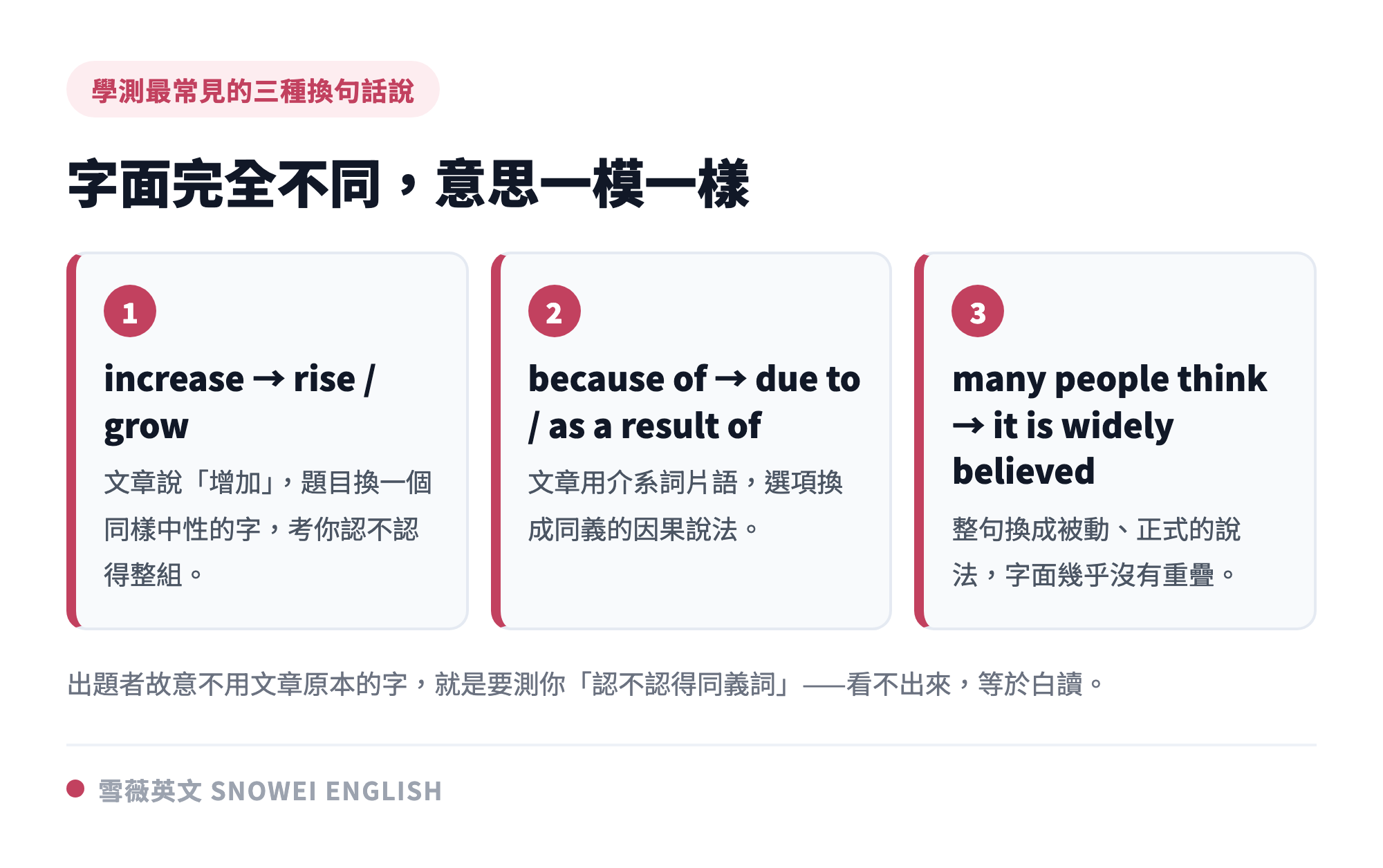 學測同義詞改寫的三個典型例子：文章用 increase 題目換成 rise 或 grow、文章用 because of 選項換成 due to、文章用 many people think 選項換成 it is widely believed