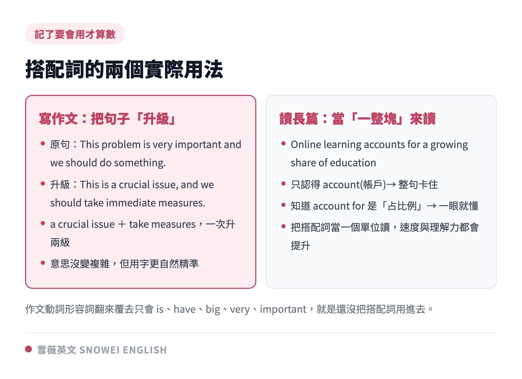 把搭配詞用進學測閱讀與作文的兩個場景:寫作文時用搭配詞把句子升級、讀長篇閱讀時把搭配詞當成一整塊來讀