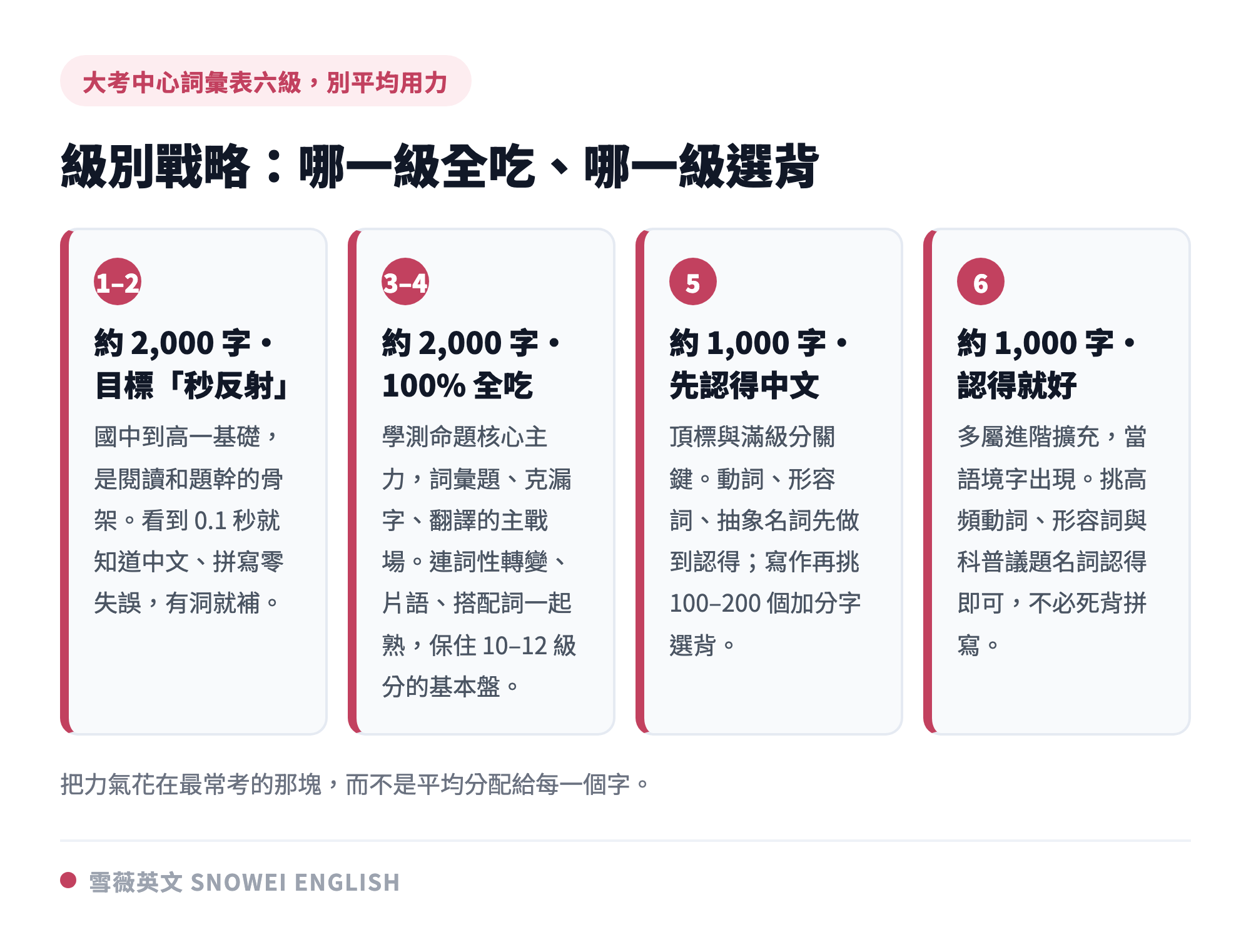 學測單字級別戰略:Level 1-2 秒反射、Level 3-4 全吃、Level 5 認得中文再選背、Level 6 認得就好