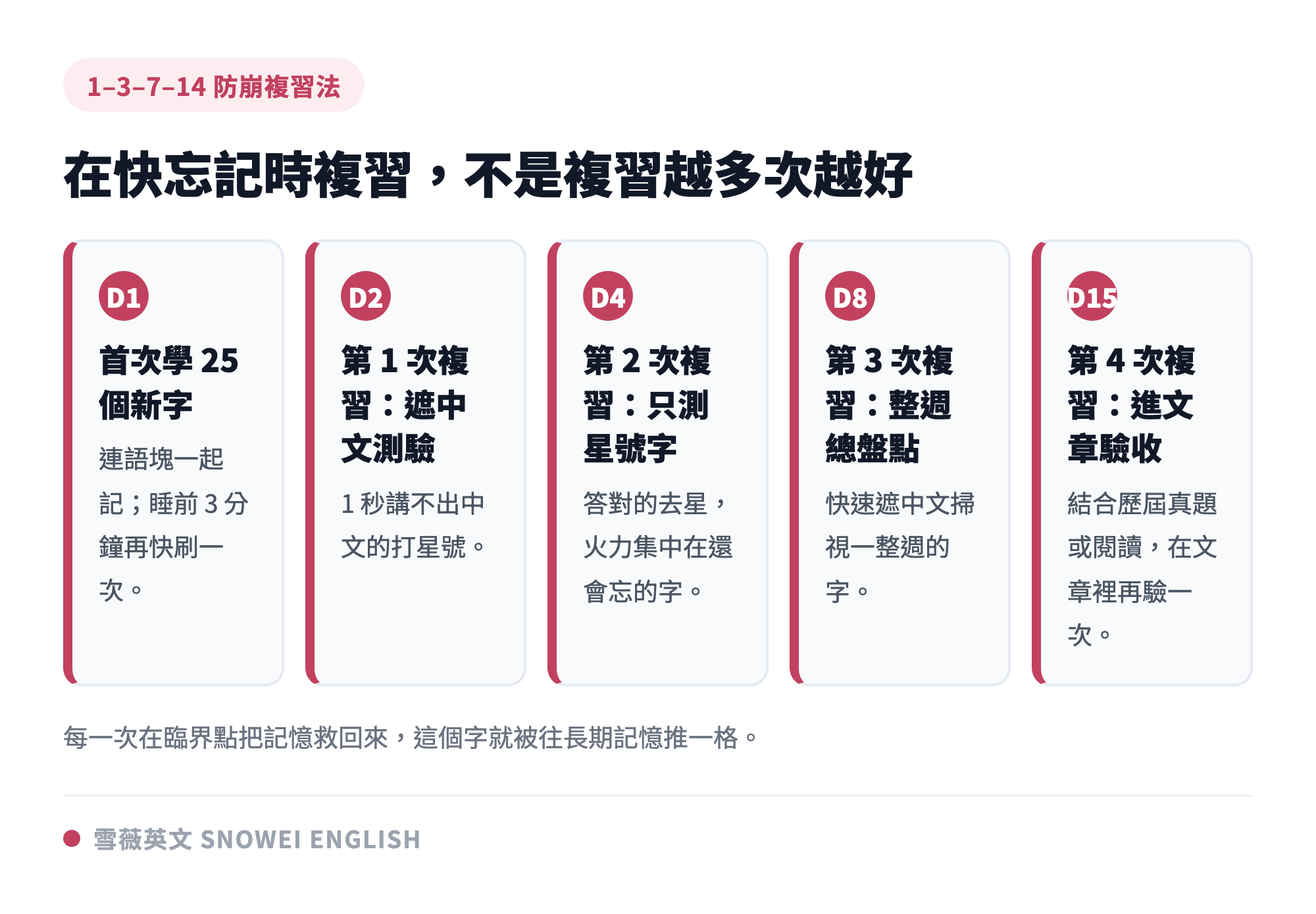 1-3-7-14 防崩複習法:Day 1 首學、Day 2 遮中文測驗、Day 4 只測星號字、Day 8 整週總盤點、Day 15 進文章驗收