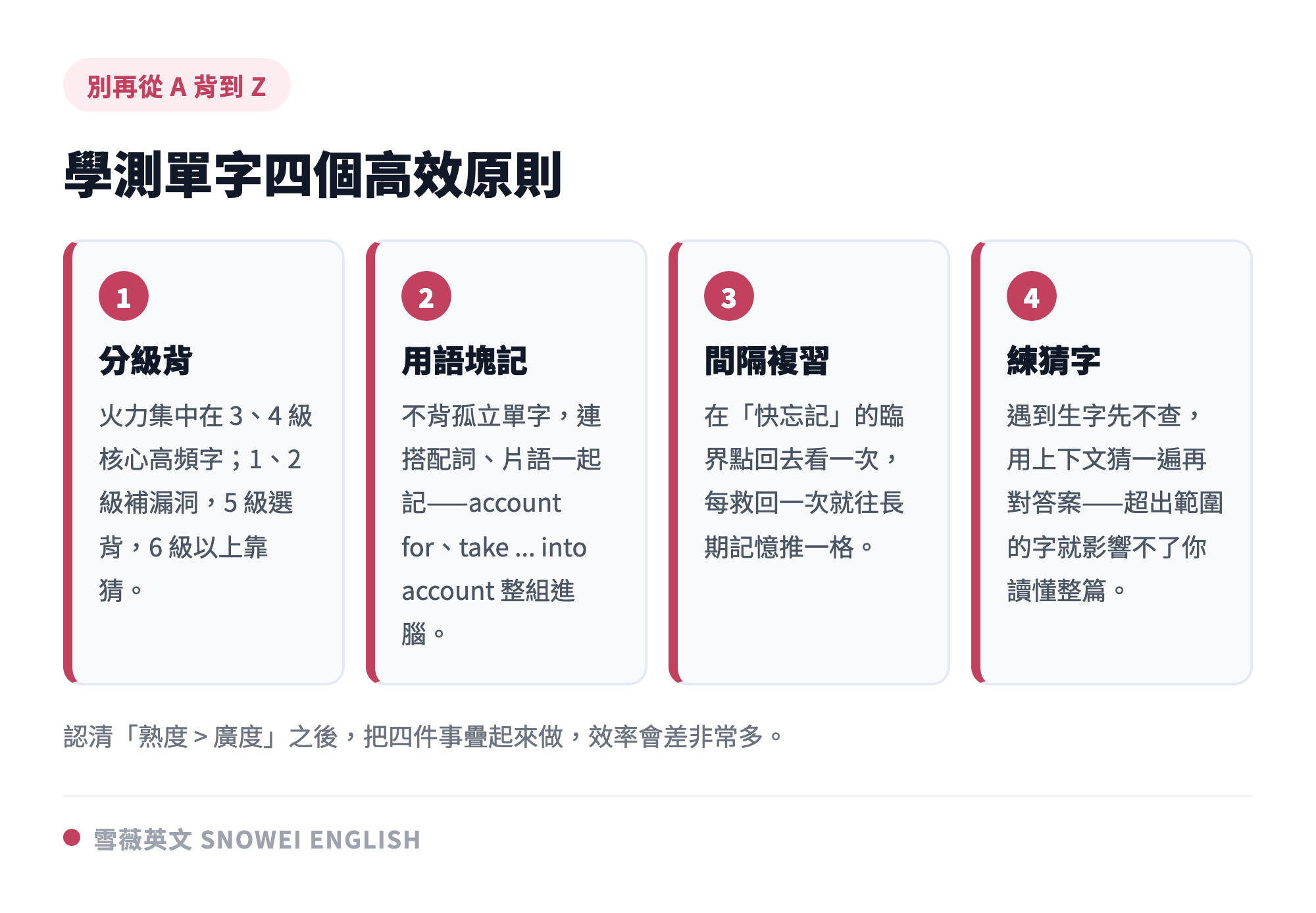 學測單字四個高效原則:分級背集中火力、用語塊記才會用對、間隔複習留得住、練猜字對付超出範圍的字