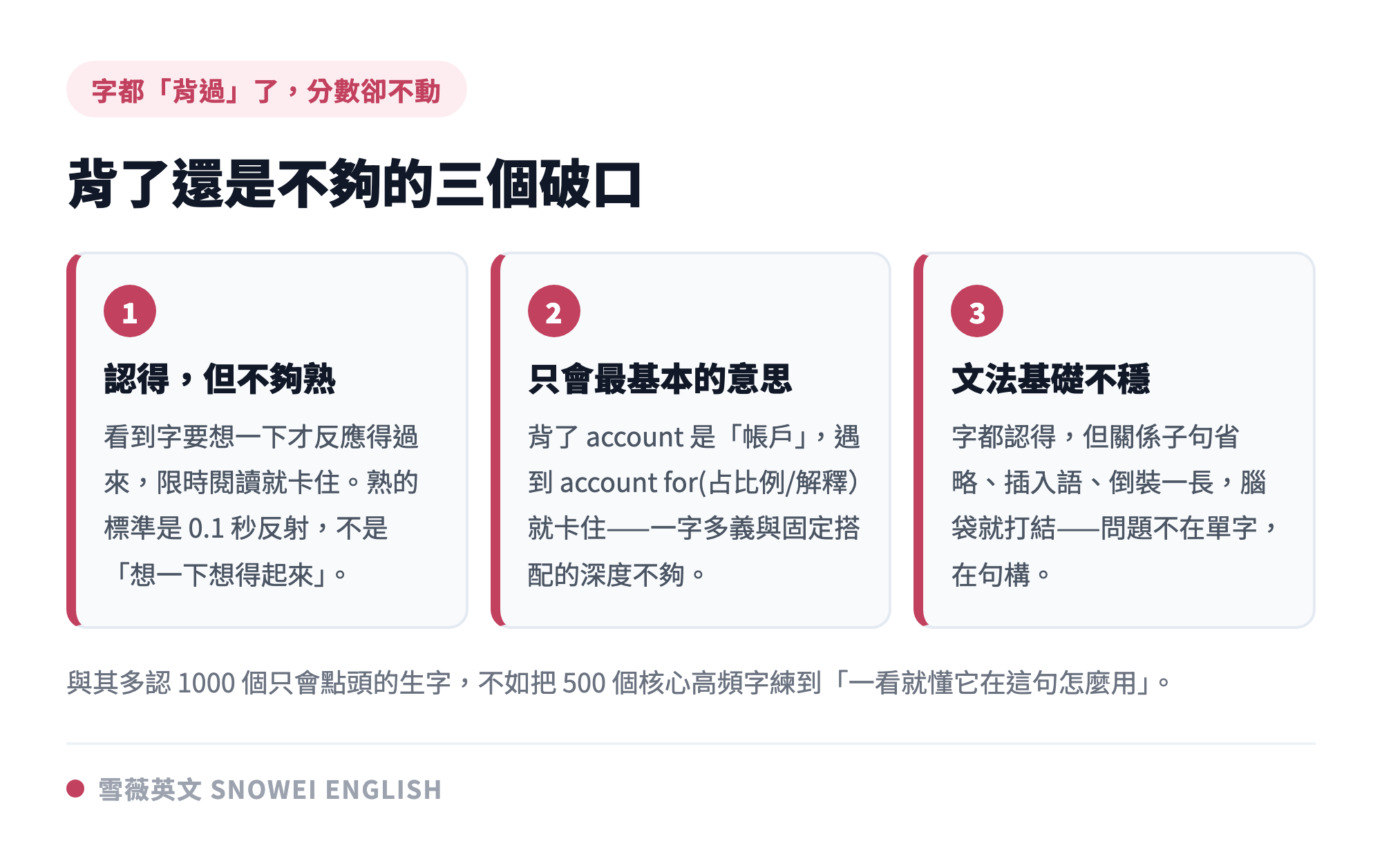 背完 7000 字還是拿不到高分的三個破口:認得但不夠熟、只會最基本的意思、文法基礎不穩