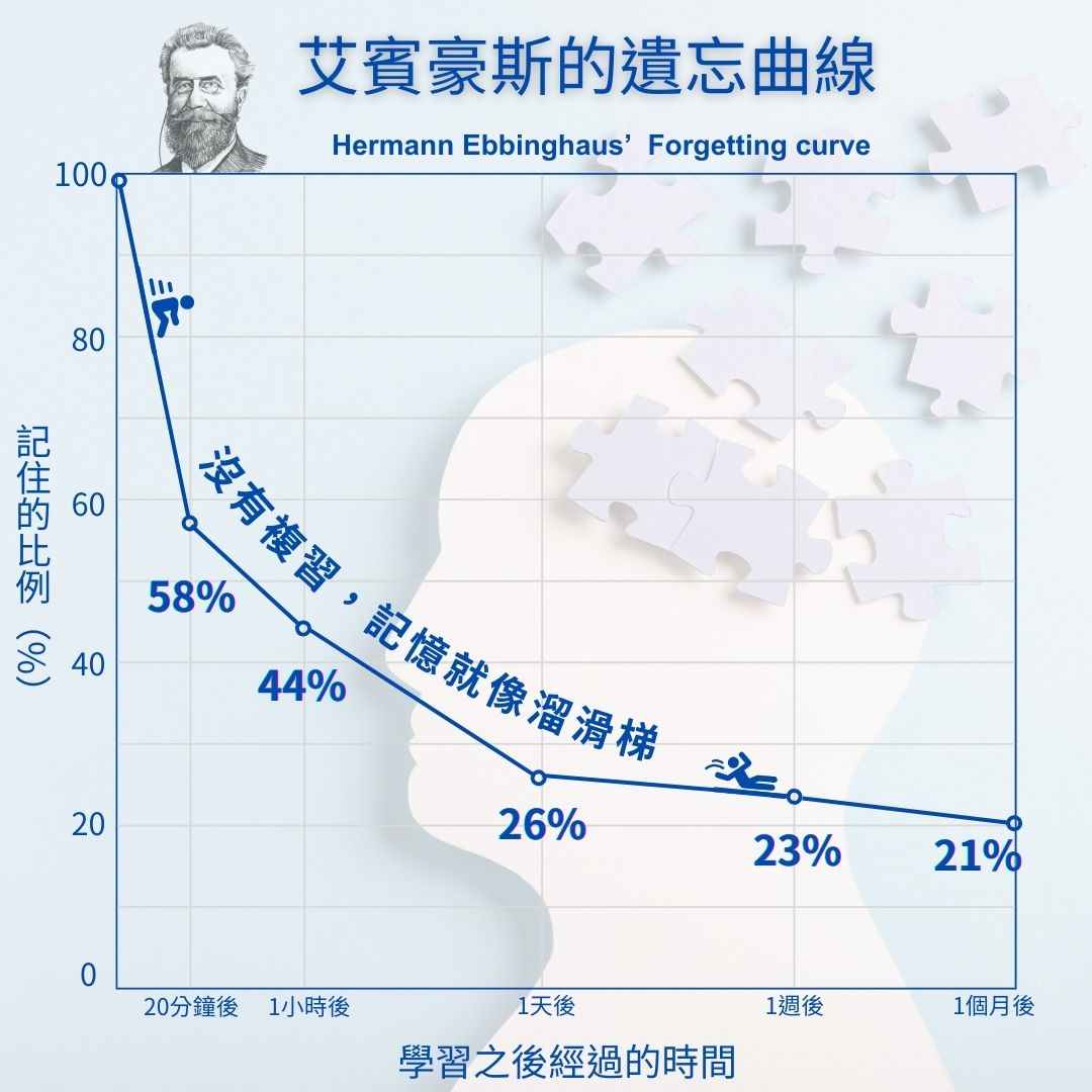 艾賓豪斯遺忘曲線：沒有複習時記憶保留率從 100% 快速掉到一天後約 26%，一個月後僅 21%（老師手繪）
