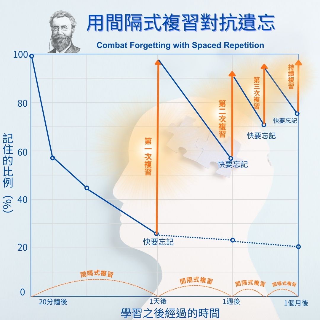 用間隔式複習對抗遺忘：每次在快忘記時複習，遺忘曲線一次比一次平緩，記憶保留率逐步墊高（老師手繪）