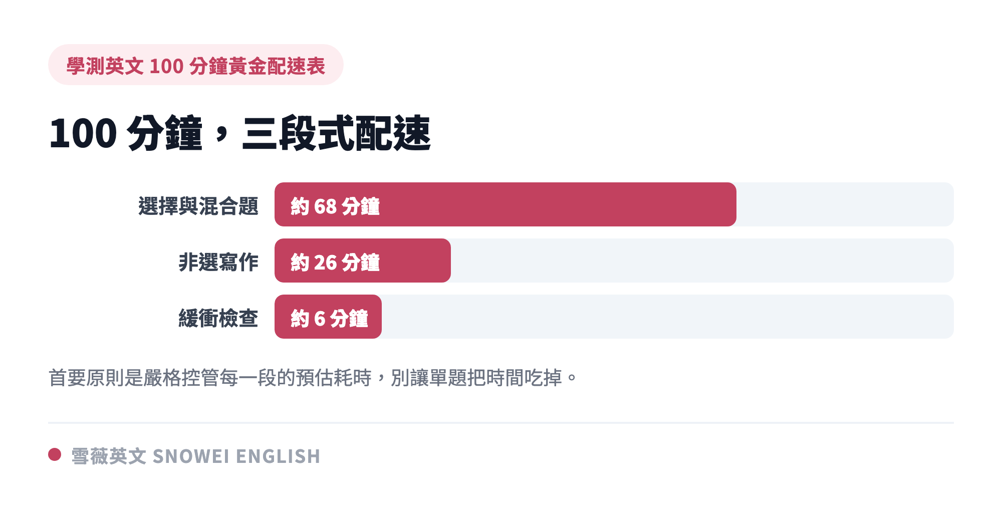 學測英文 100 分鐘黃金配速表：選擇與混合題約 68 分鐘、非選寫作約 26 分鐘、緩衝檢查約 6 分鐘