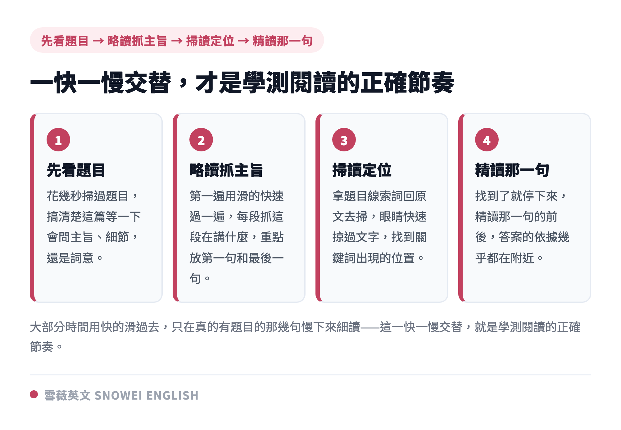 翻譯學測閱讀節奏流程圖：先看題目、略讀抓主旨、掃讀定位、精讀那一句，一快一慢交替是學測閱讀的正確節奏