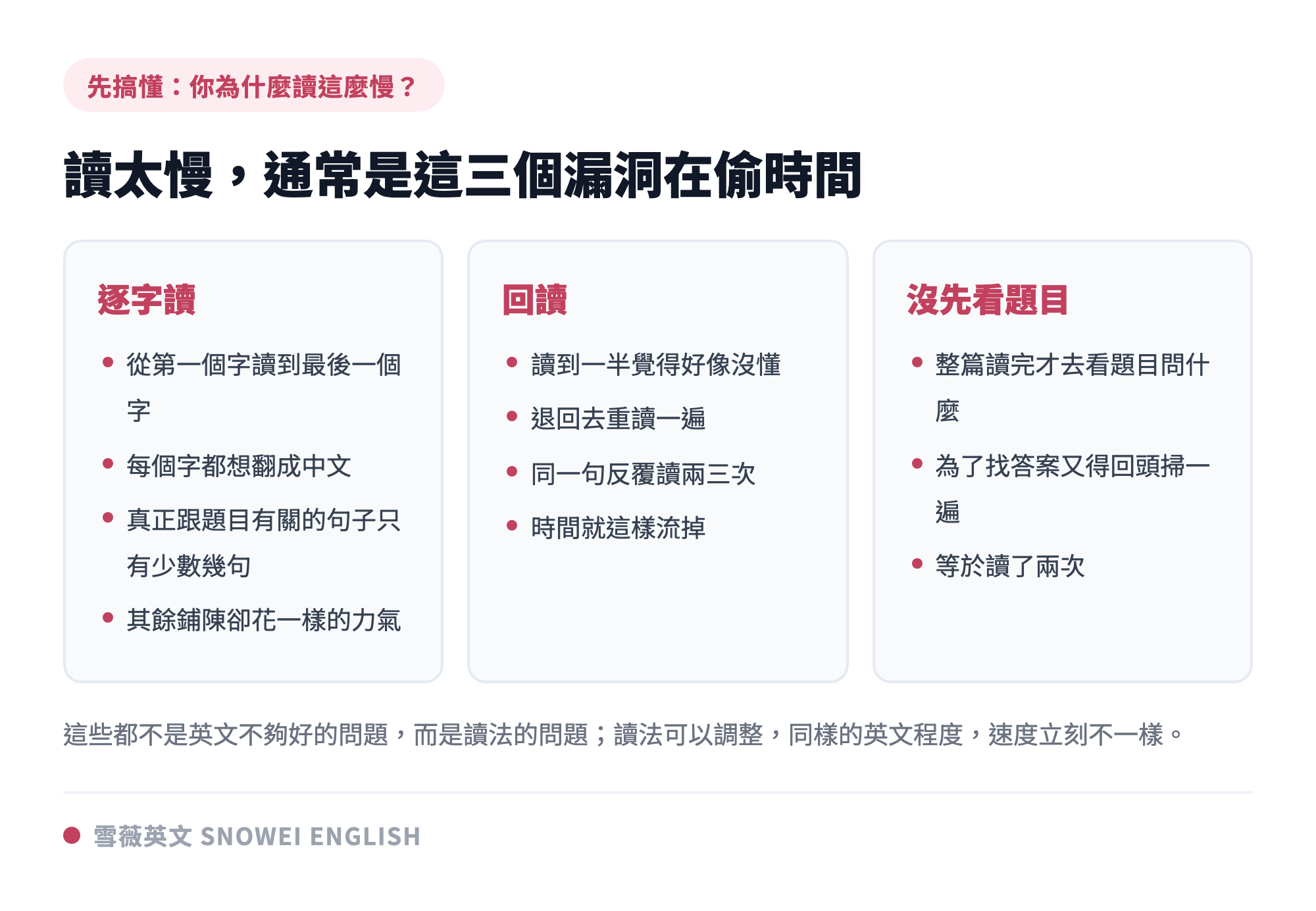 學測英文閱讀讀太慢的三個漏洞對照：逐字讀每個字都想翻成中文、回讀讀到一半又退回去重讀、沒先看題目導致讀完整篇還要回頭找答案，三種讀法都在偷走作答時間