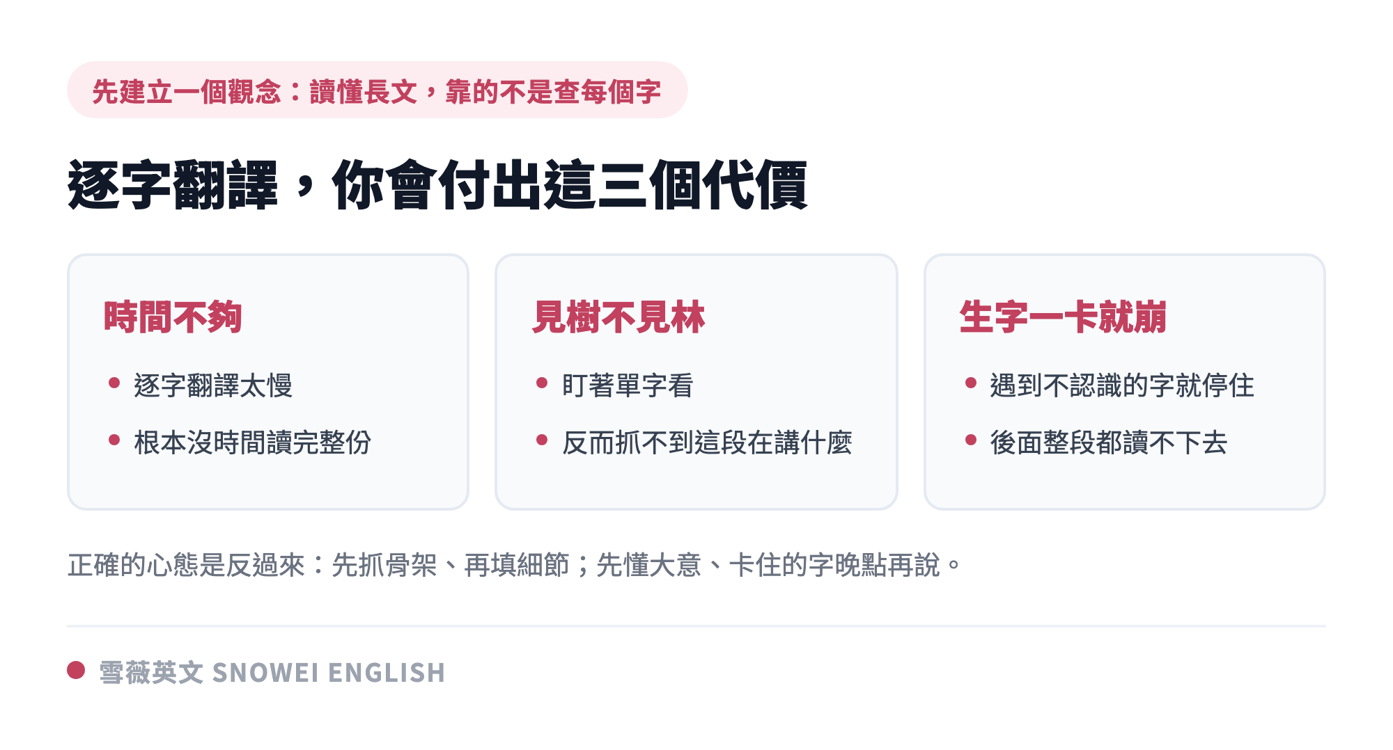學測英文長文閱讀逐字翻譯的三個代價對照：時間不夠來不及讀完整份、見樹不見林抓不到段落重點、生字一卡就崩後面讀不下去，說明先抓骨架再填細節的重要
