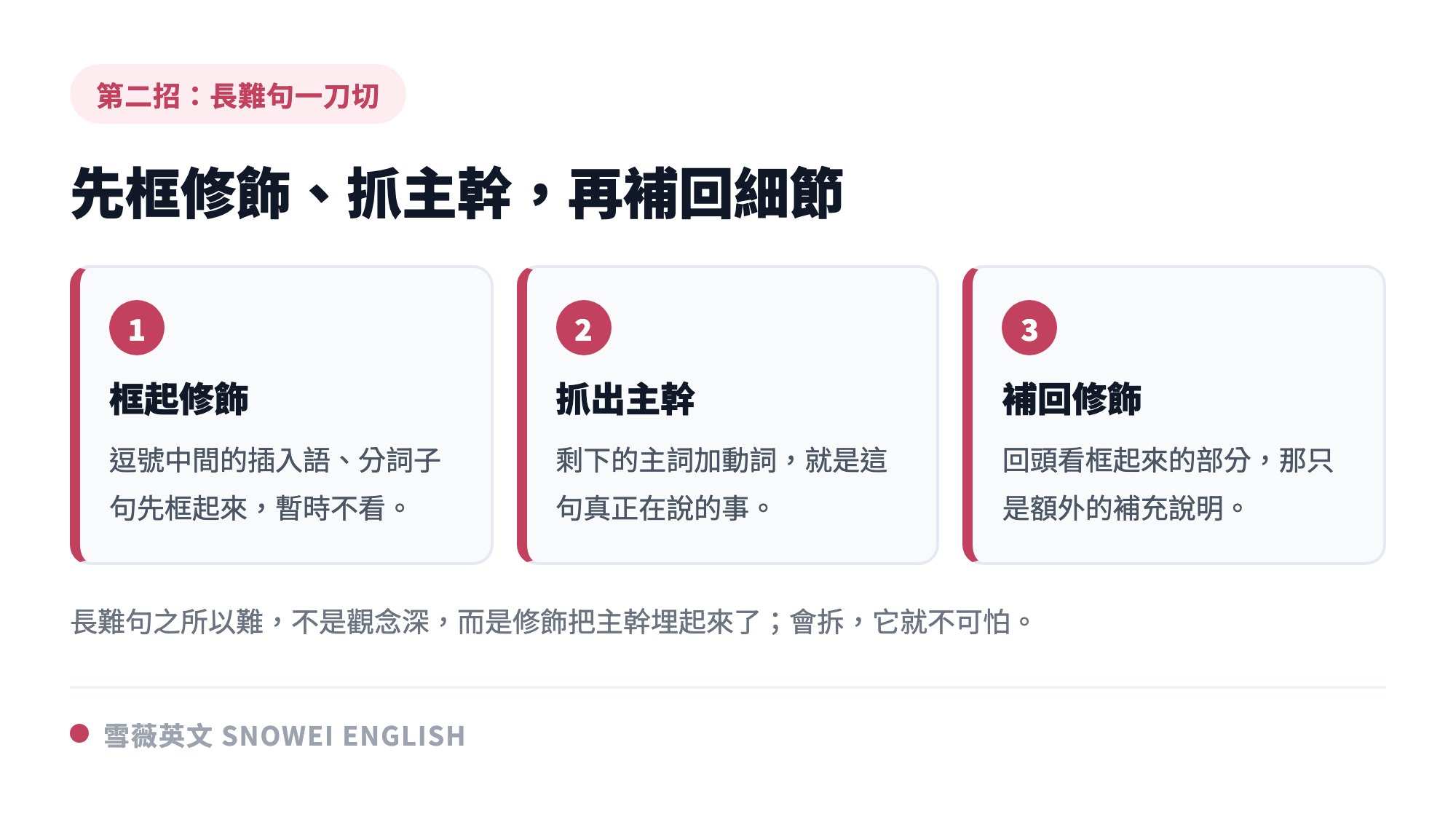 學測英文長難句拆解示意：先框起插入語與分詞子句、再抓出主詞動詞的主幹、最後回頭補上修飾細節，三步驟看穿長難句結構