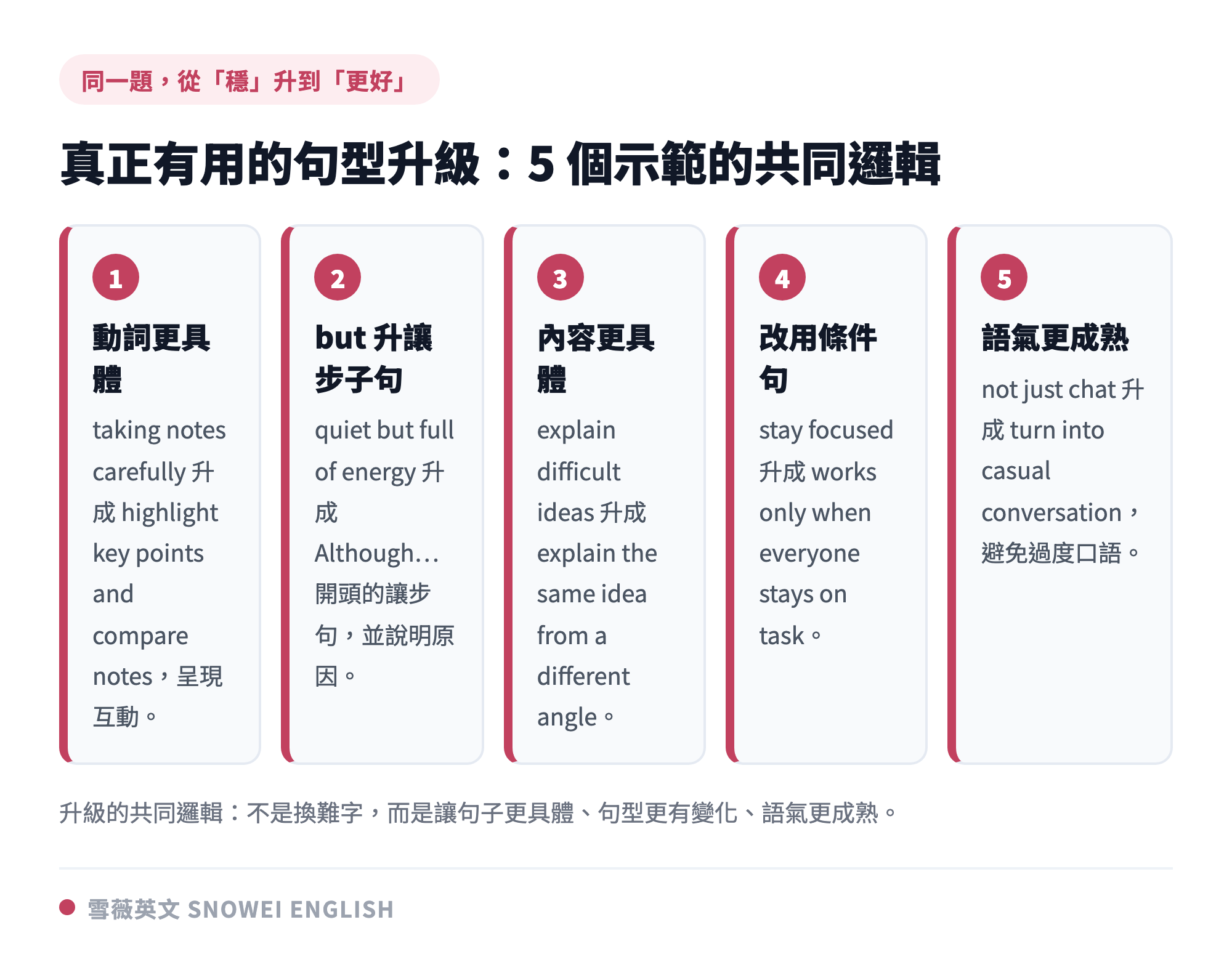 學測英文作文句型升級五個示範:動詞更具體、簡單連接詞升級為讓步子句、內容描述更具體、改用條件句、語氣更成熟,共同邏輯是句子具體化與句型變化而非堆難字