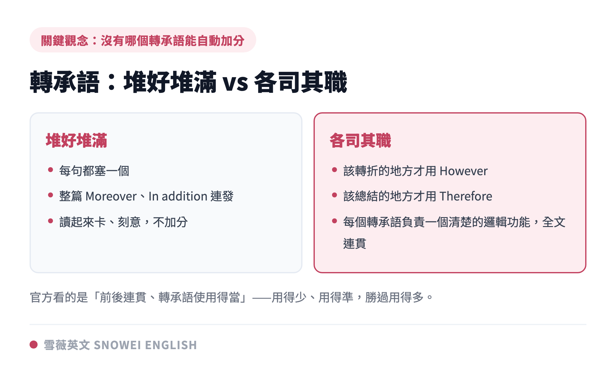 學測英文作文轉承語使用對照:每句都塞轉承語讀起來卡且不加分,正確做法是該轉折才用 However、該總結才用 Therefore,讓每個轉承語各自負責一個邏輯功能