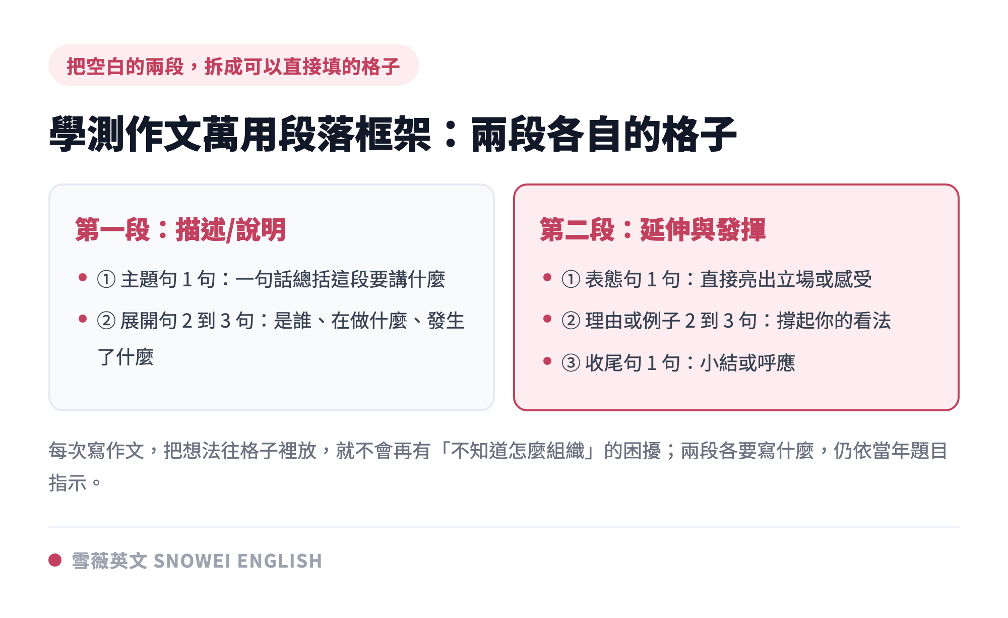 學測英文作文兩段式萬用框架:第一段描述說明由主題句加二到三句展開句組成,第二段延伸發揮由表態句、理由或例子、收尾句組成,把想法填進格子就能組織成完整作文