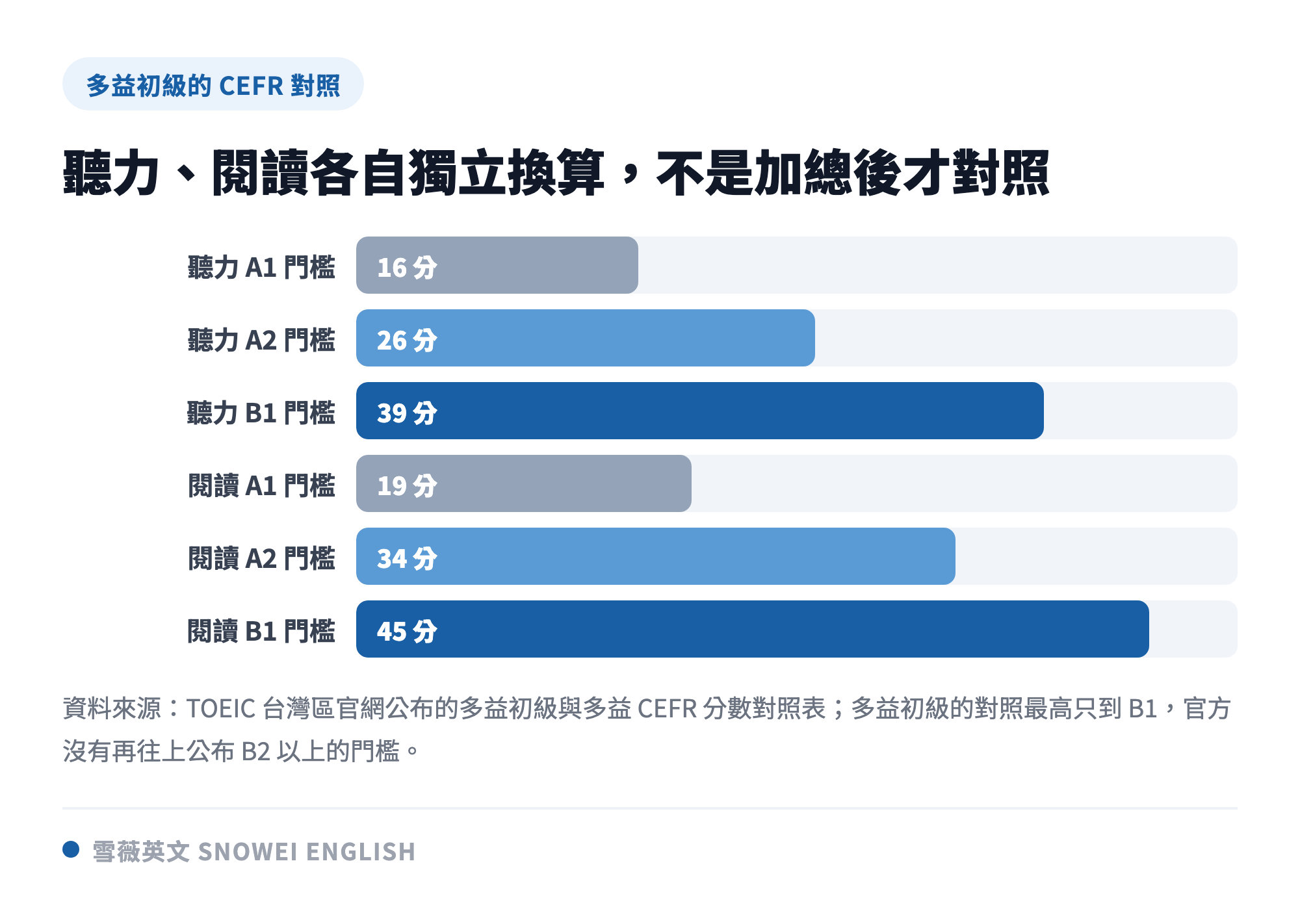 多益初級聽力與閱讀成績對照 CEFR 等級的門檻分數,聽力 A1 為 16 分、A2 為 26 分、B1 為 39 分,閱讀 A1 為 19 分、A2 為 34 分、B1 為 45 分