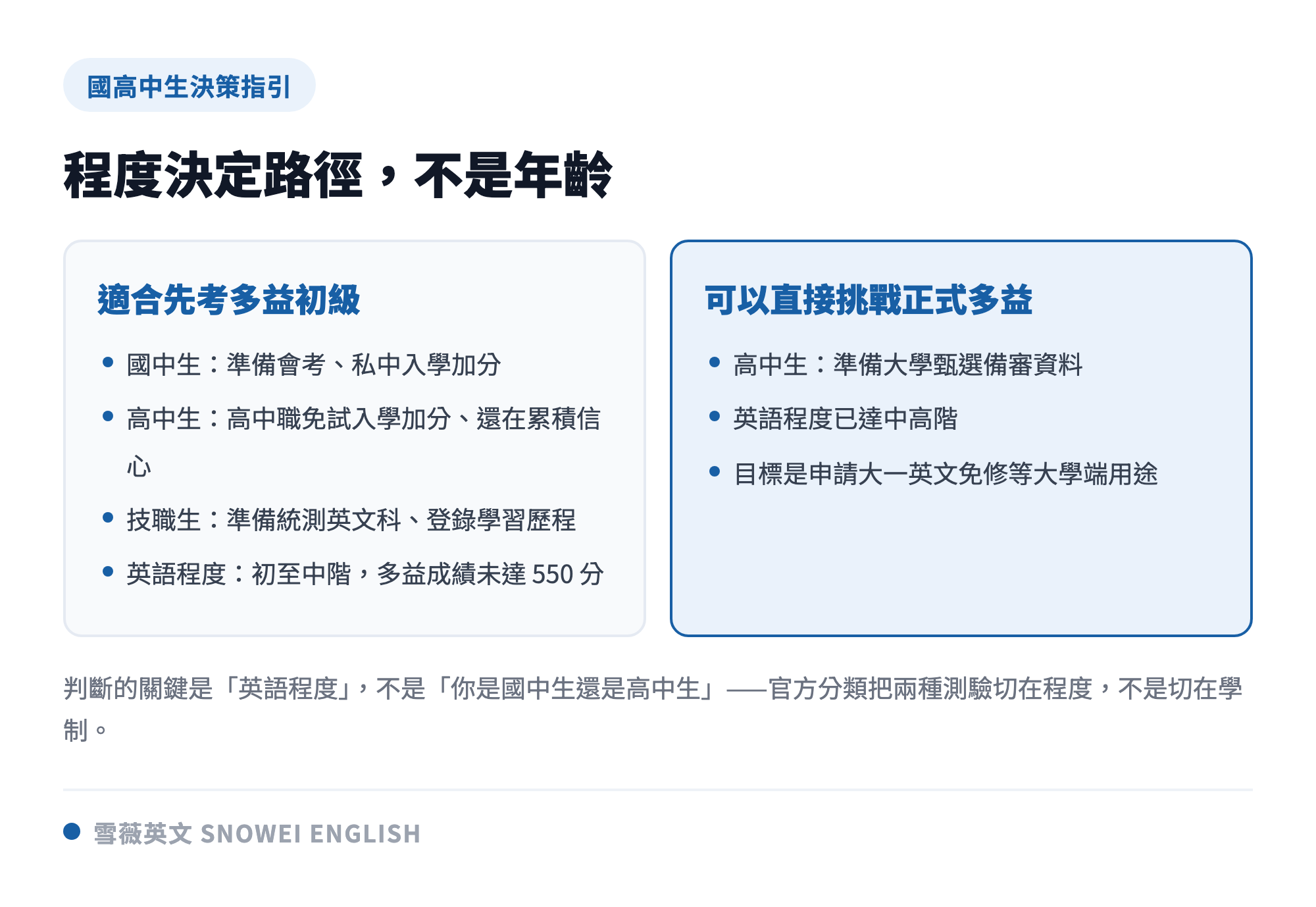國高中生選多益初級或正式多益的決策指引:程度初至中階、多益未達550分適合先考多益初級,程度已達中高階或要準備大學甄選適合直接考正式多益