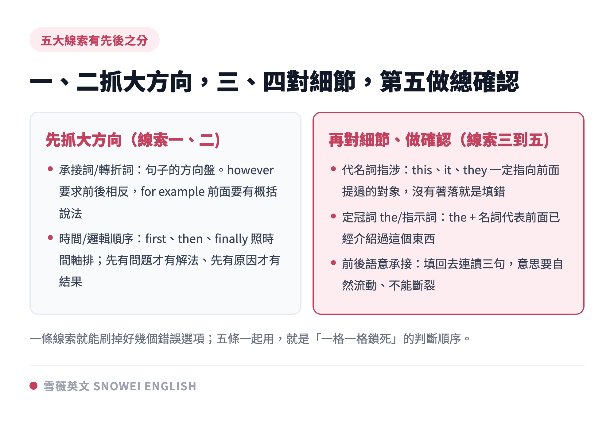 學測篇章結構五大線索總覽:承接詞與時間邏輯順序抓大方向,代名詞指涉與定冠詞對細節,前後語意承接做最後總確認