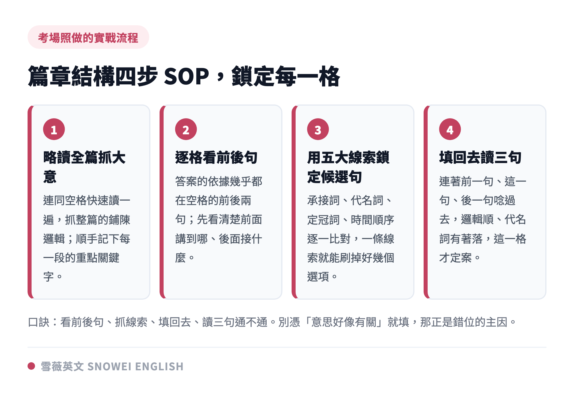 學測篇章結構實戰四步驟:先略讀全篇抓大意,再逐格看空格前後句,用五大線索鎖定候選句,最後填回去讀前後三句確認通順