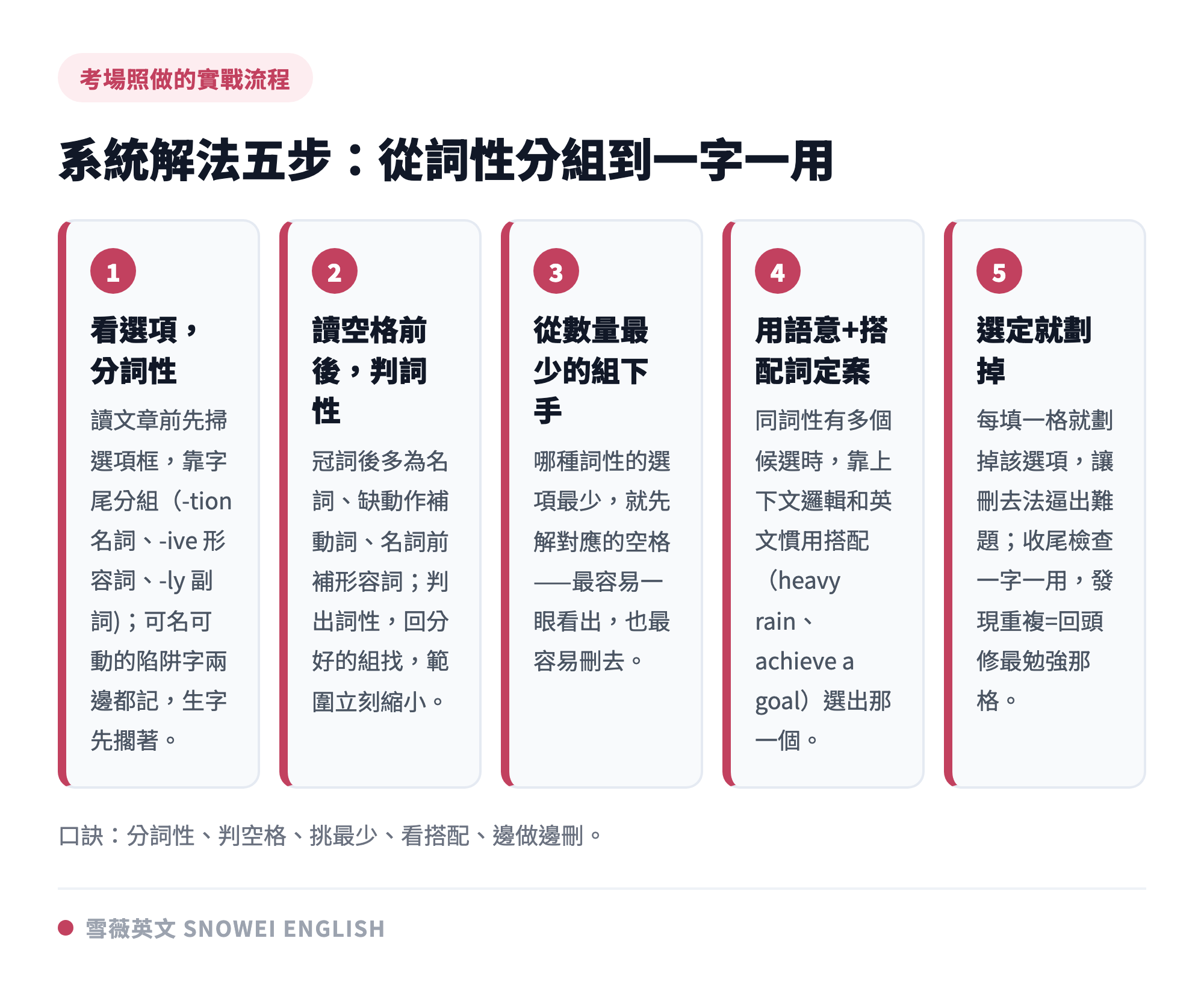 學測文意選填系統解法五步驟:先看選項分詞性,讀空格前後判斷詞性,從數量最少的詞性組下手,用語意與搭配詞定案,選定就劃掉並檢查一字一用