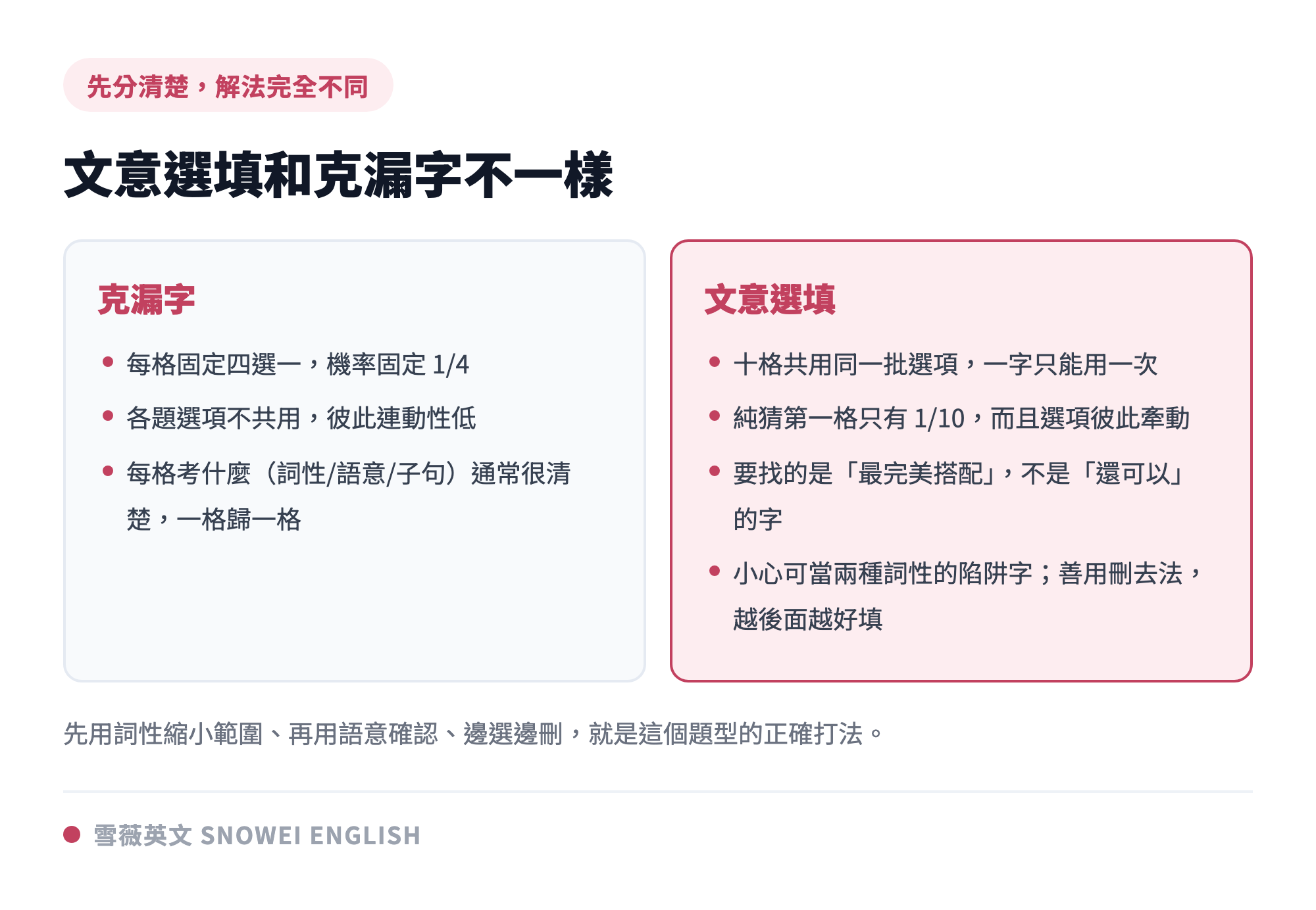 文意選填與克漏字的差別對照:克漏字每格獨立四選一,文意選填十格共用選項一字一用且互相牽動,要用詞性分組加刪去法