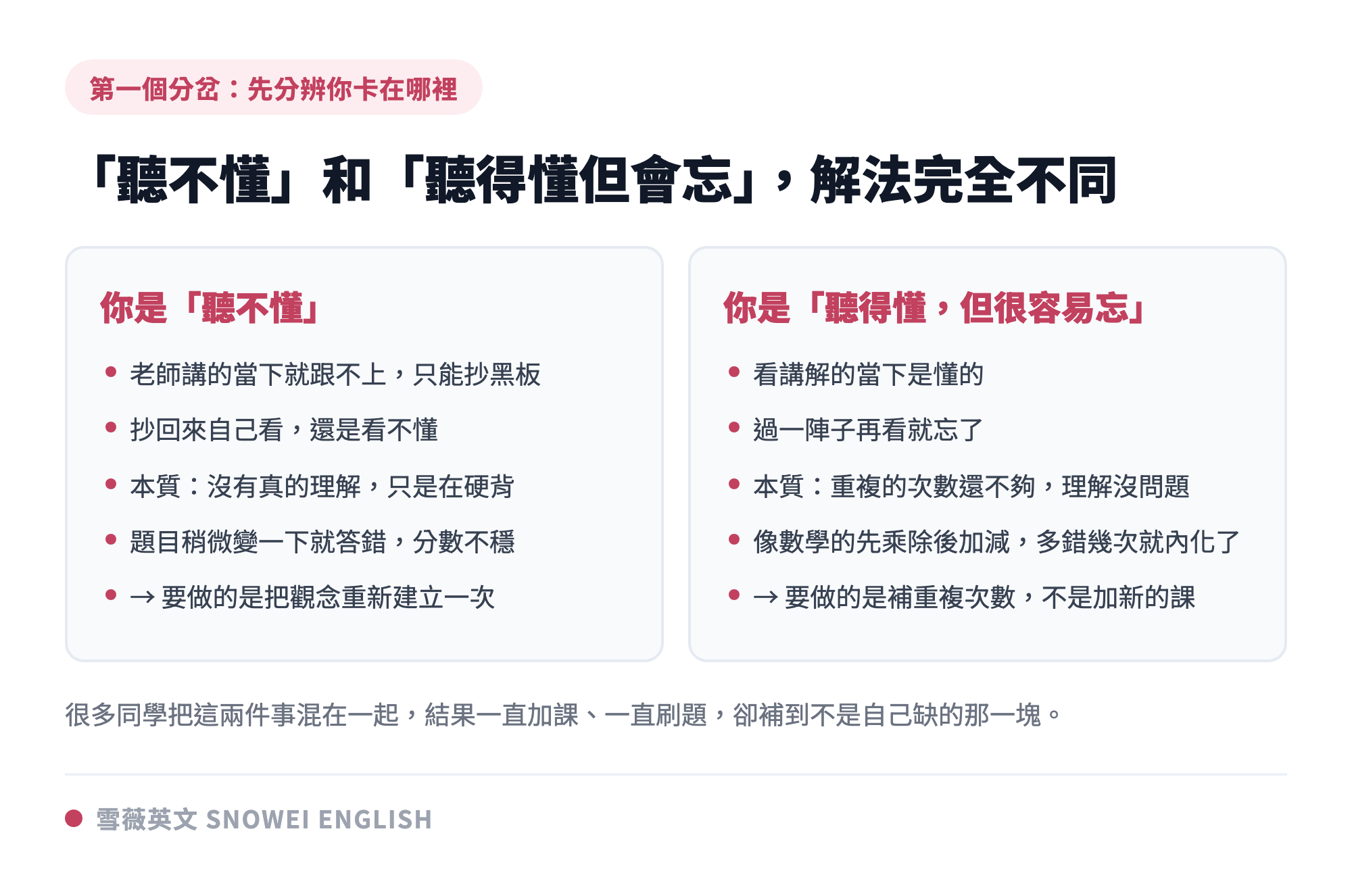 高中英文跟不上的兩種卡關型態對照:「聽不懂」代表沒有真的理解,要把觀念重新建立一次;「聽得懂但容易忘」代表重複次數不夠,要補練習次數而不是加新的課