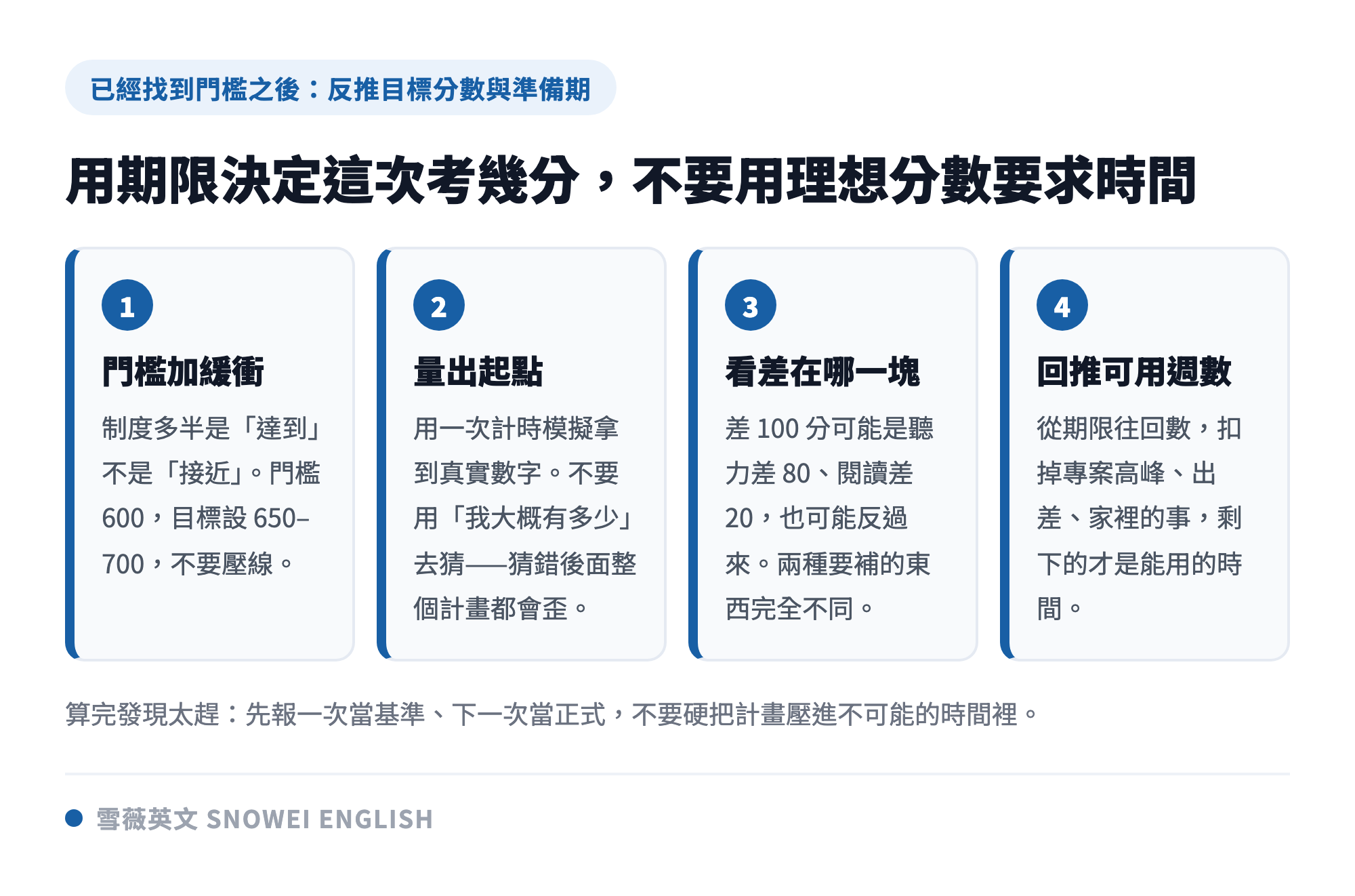 用公司或學校的門檻反推多益目標分數與準備期的四個步驟：門檻加緩衝、用計時模擬量出起點、看聽力閱讀分項差距、從期限回推真正可用的週數
