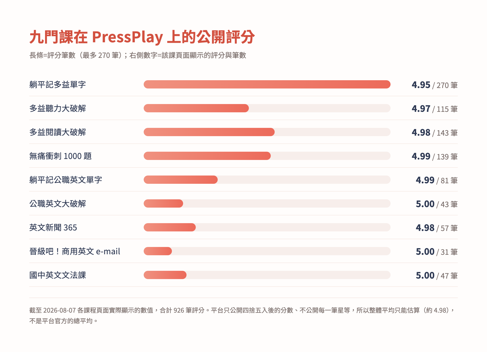 雪薇英文九門課在 PressPlay 平台的公開評分與評分筆數總覽,截至 2026-08-07,合計 926 筆評分