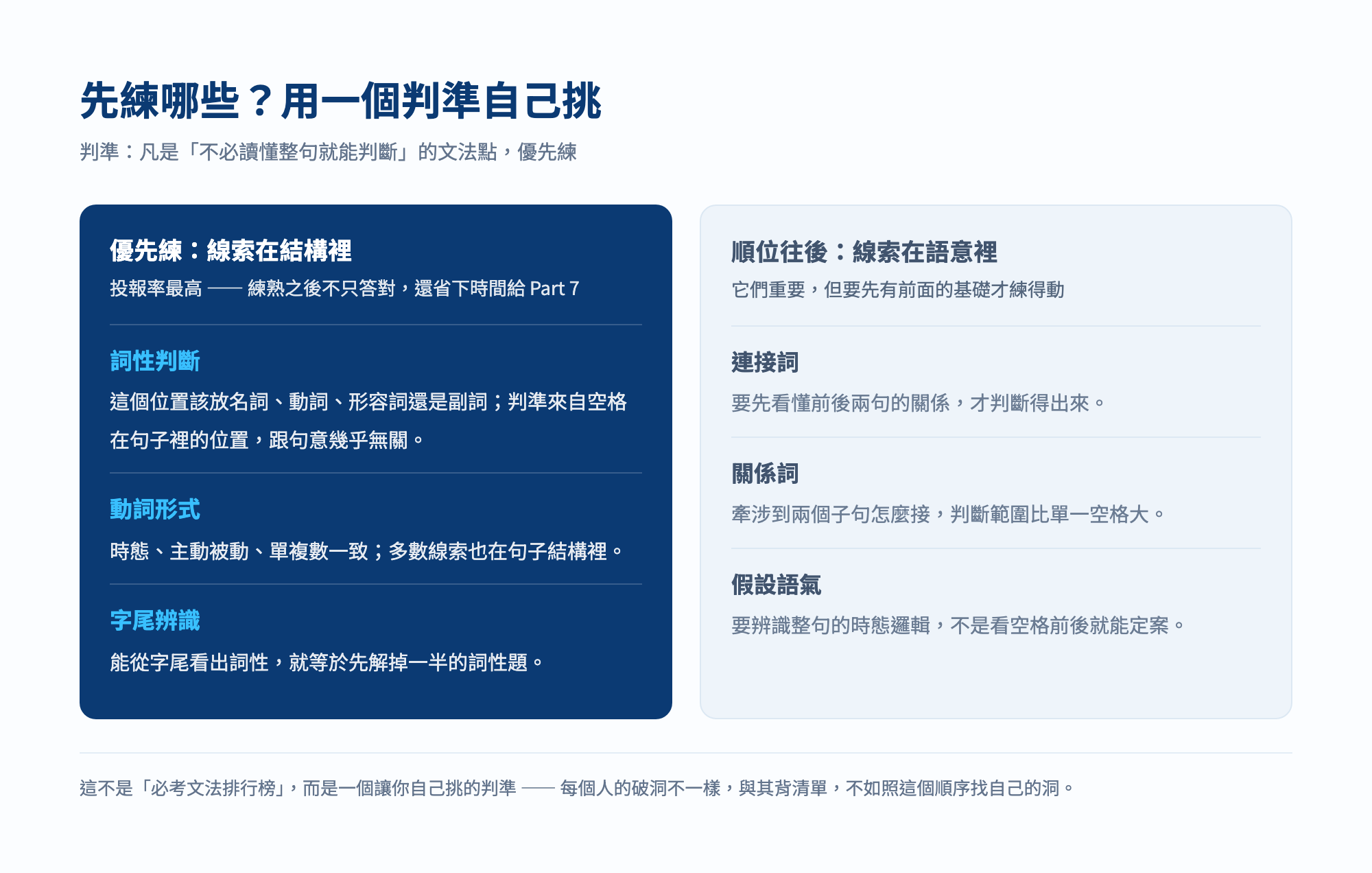 多益文法練習優先順序對照圖:線索在結構裡的詞性判斷、動詞形式、字尾辨識優先練,線索在語意裡的連接詞、關係詞、假設語氣順位往後