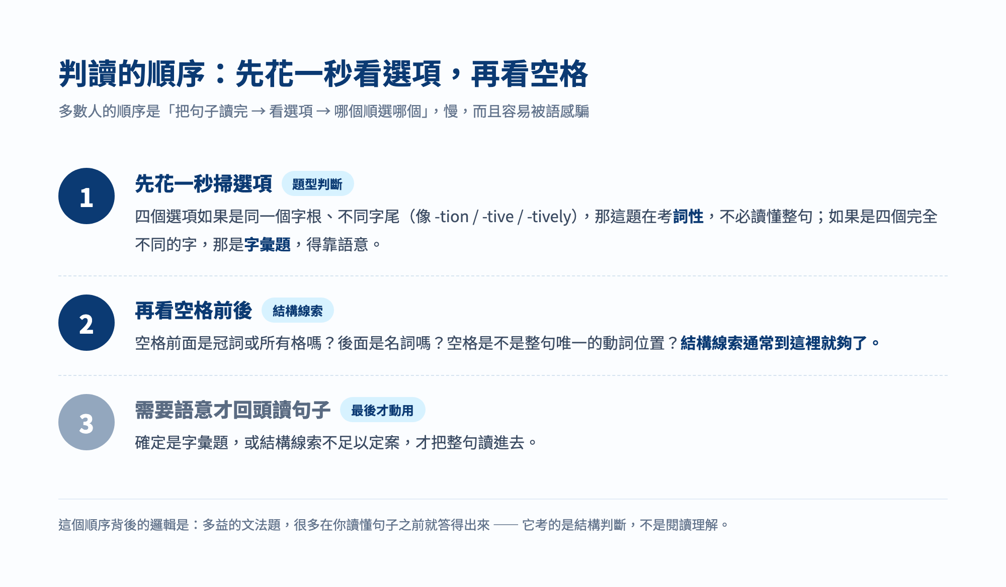 多益文法題判讀順序三步驟流程圖:先花一秒掃選項判斷題型、再看空格前後找結構線索、需要語意才回頭讀整句