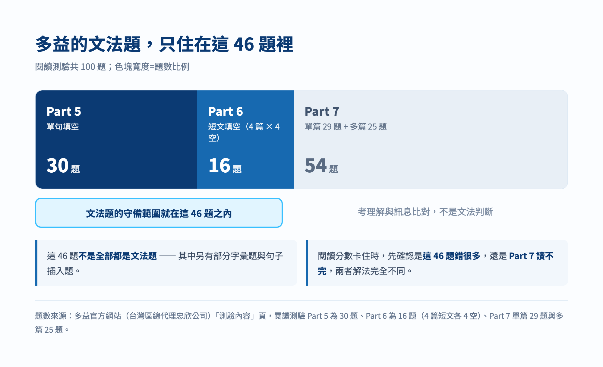 多益閱讀測驗 Part 5、Part 6、Part 7 題數結構圖,標出多益文法題的守備範圍就在 Part 5 的 30 題與 Part 6 的 16 題共 46 題之內